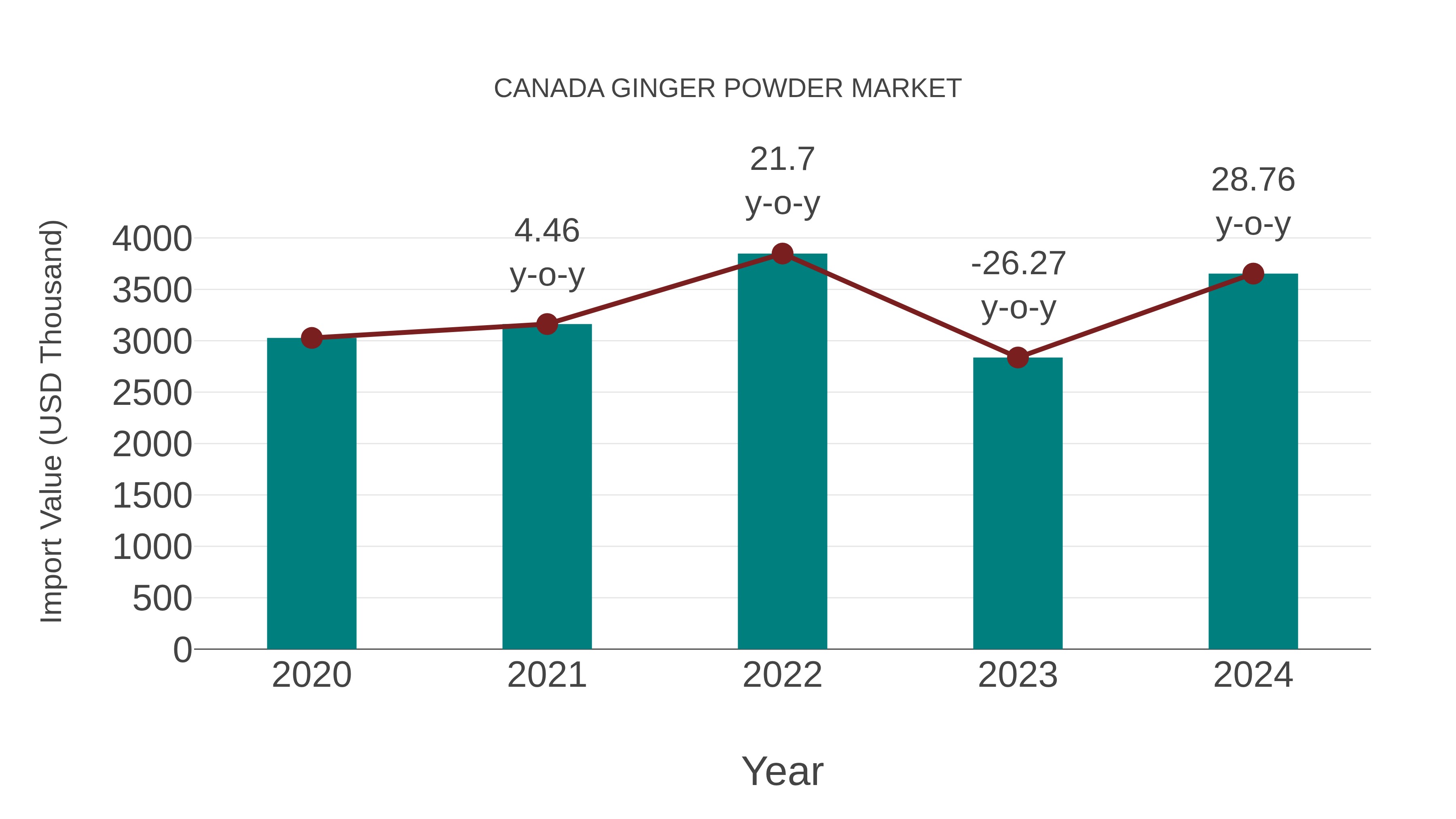  Canada Ginger Powder Market: Import Trend Analysis