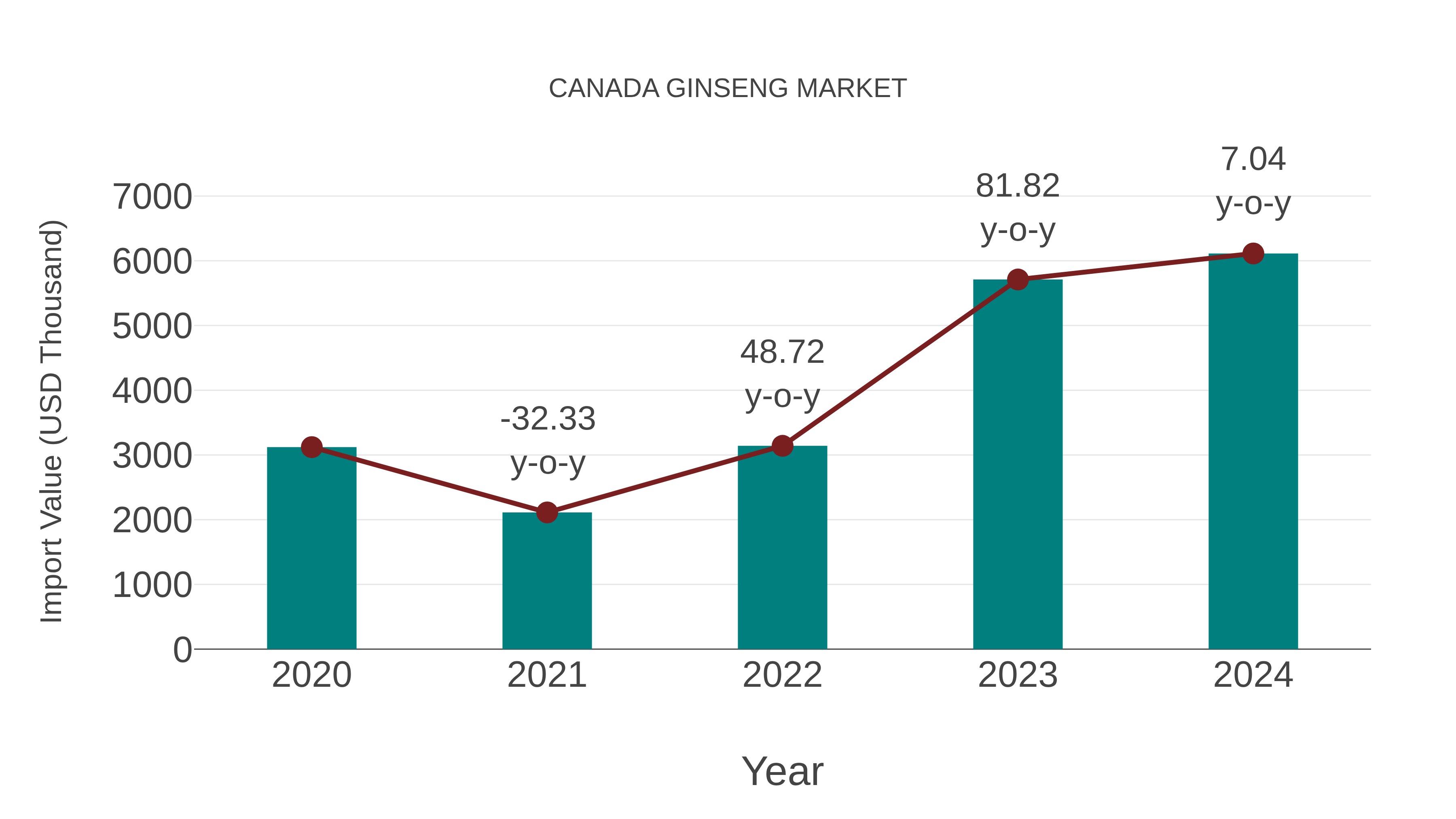  Canada Ginseng Market: Import Trend Analysis