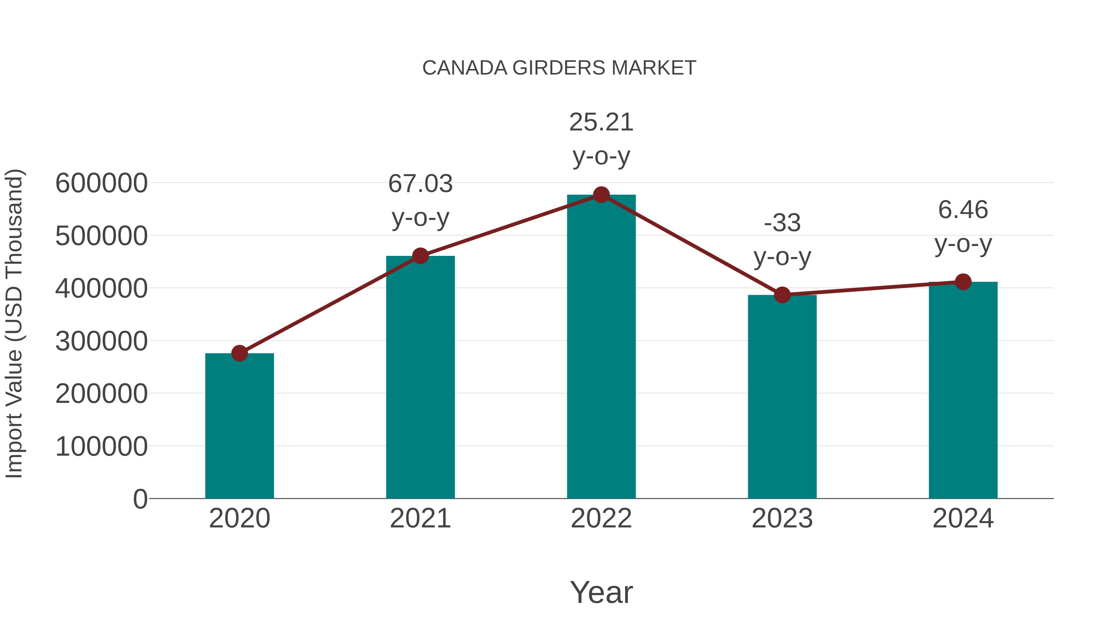  Canada Girders Market: Import Trend Analysis