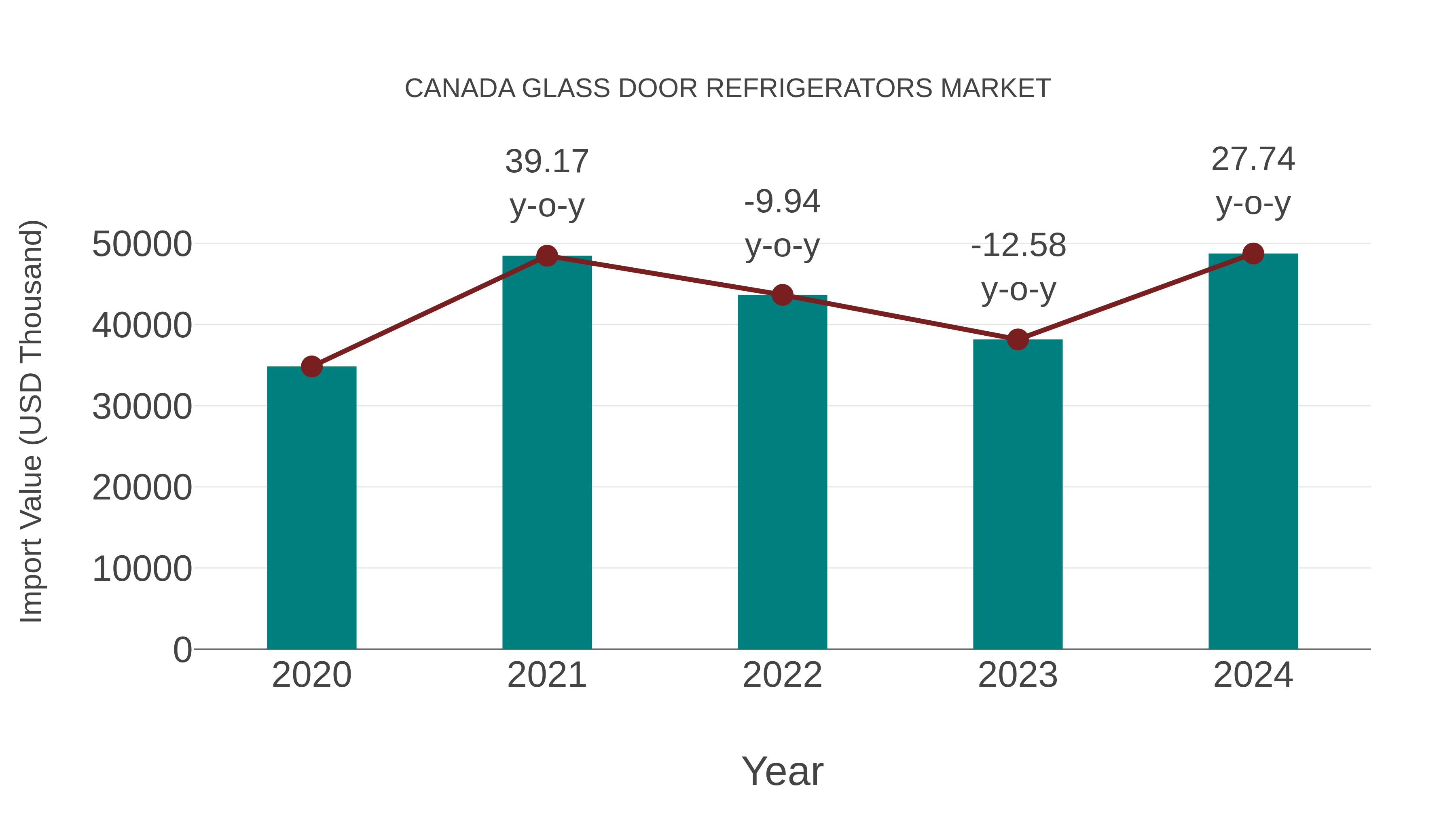  Canada Glass Door Refrigerators Market: Import Trend Analysis