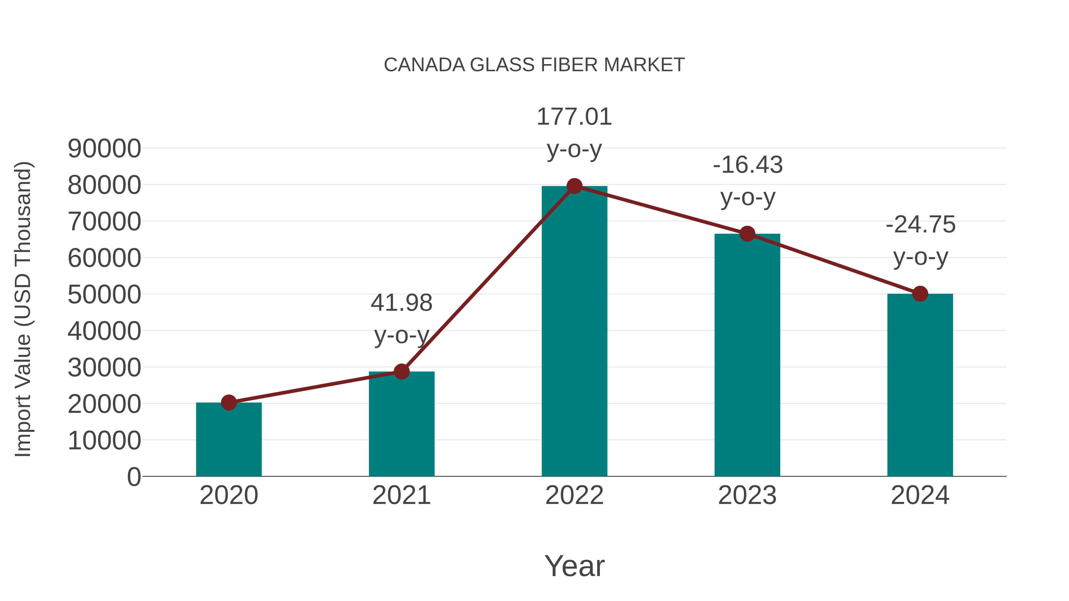  Canada Glass Fiber Market: Import Trend Analysis
