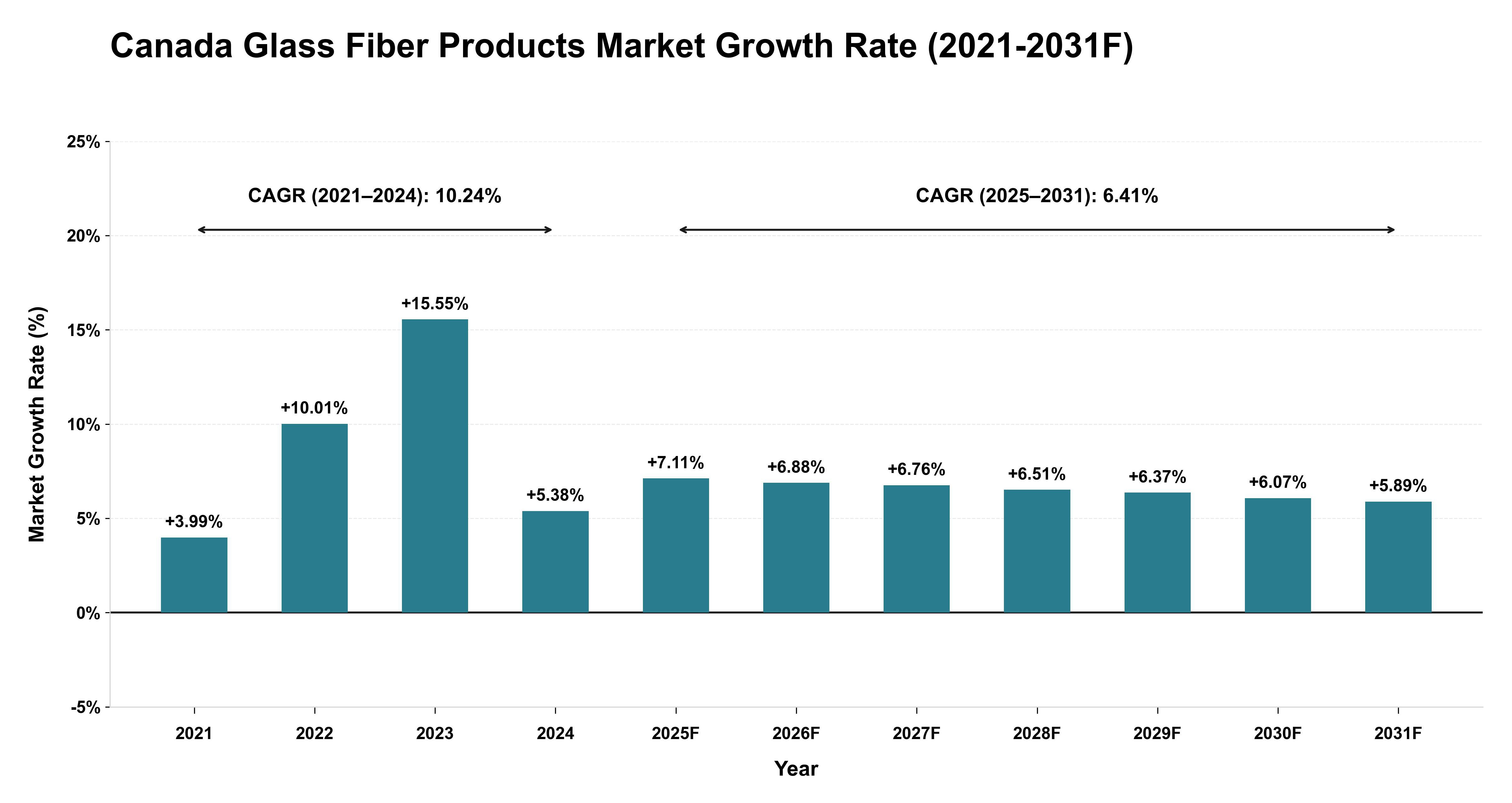 Canada Glass Fiber Products Market Year-wise Growth Rate (2021-2031F)