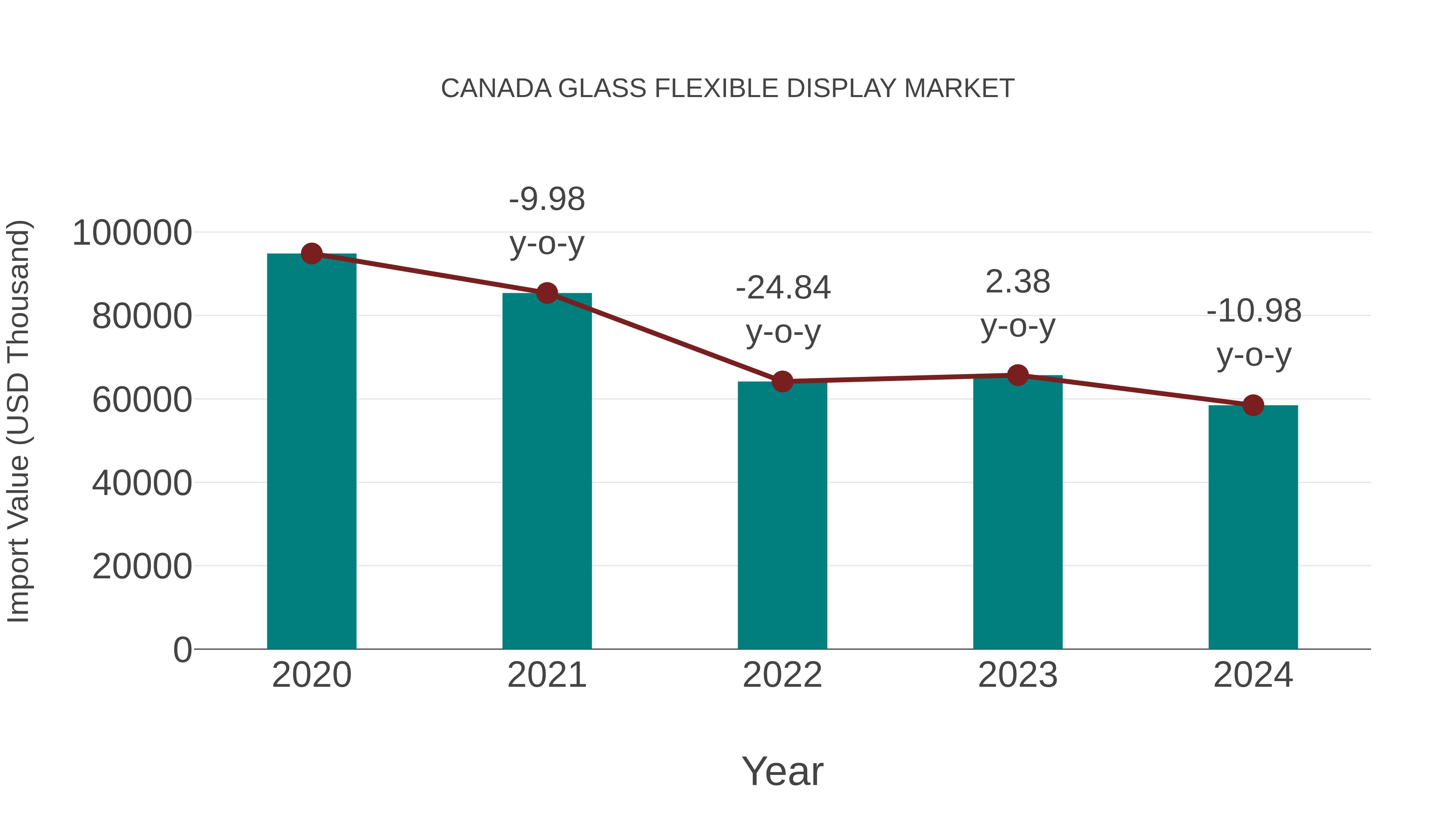 Canada Glass Flexible Display Market: Import Trend Analysis