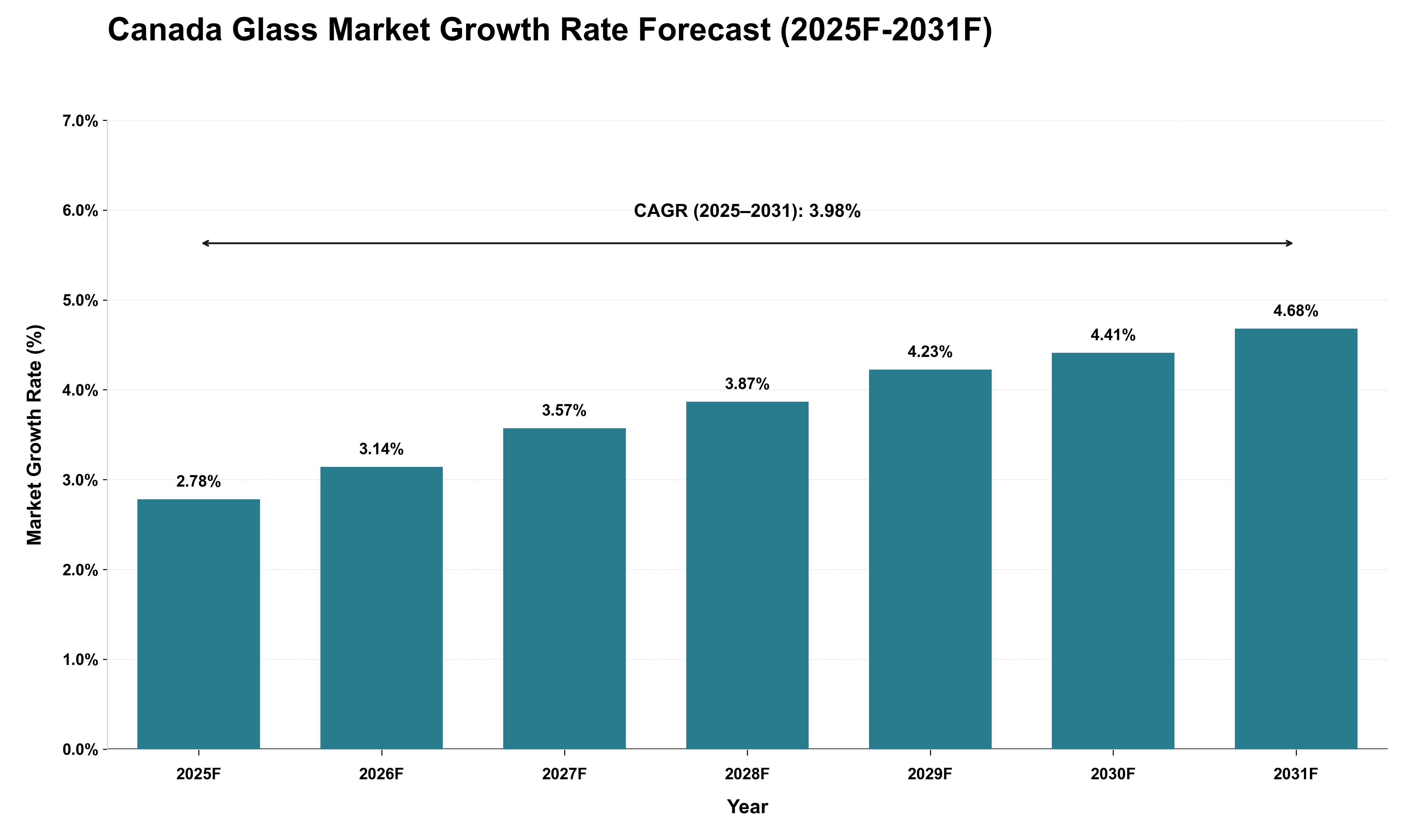 Canada Glass Market Growth Rate Analysis (2025 - 2031)
