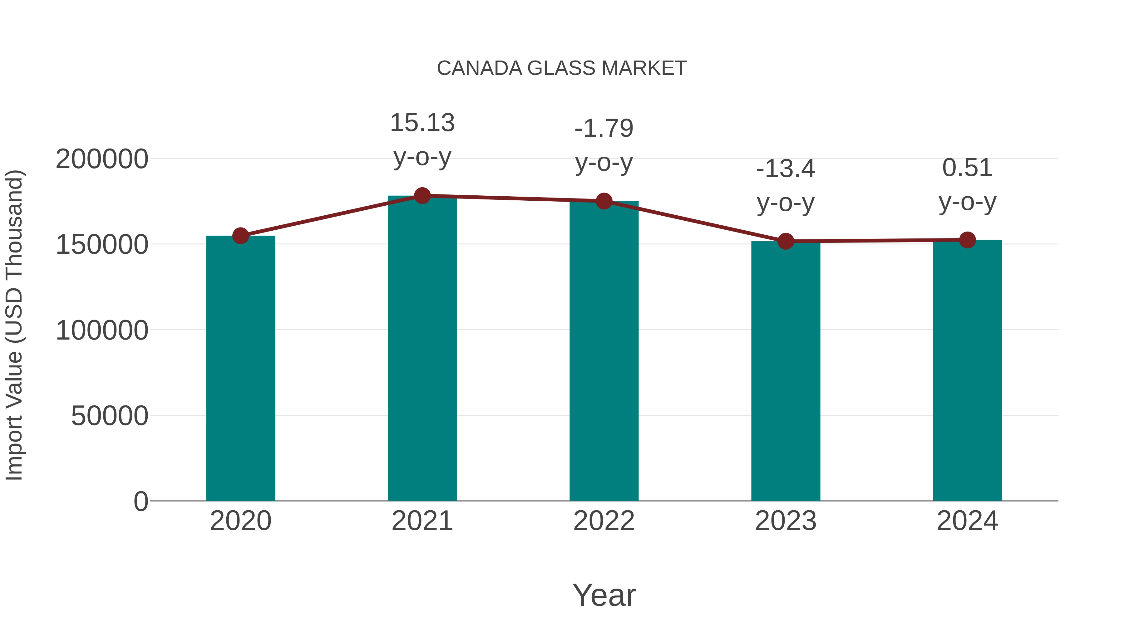  Canada Glass Market: Import Trend Analysis