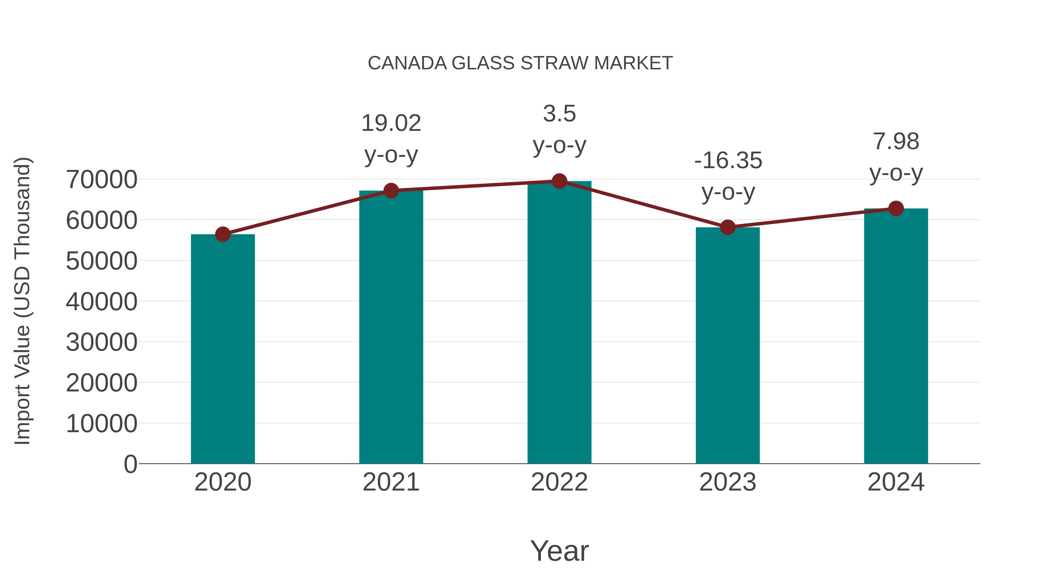 Canada Glass Straw Market: Import Trend Analysis