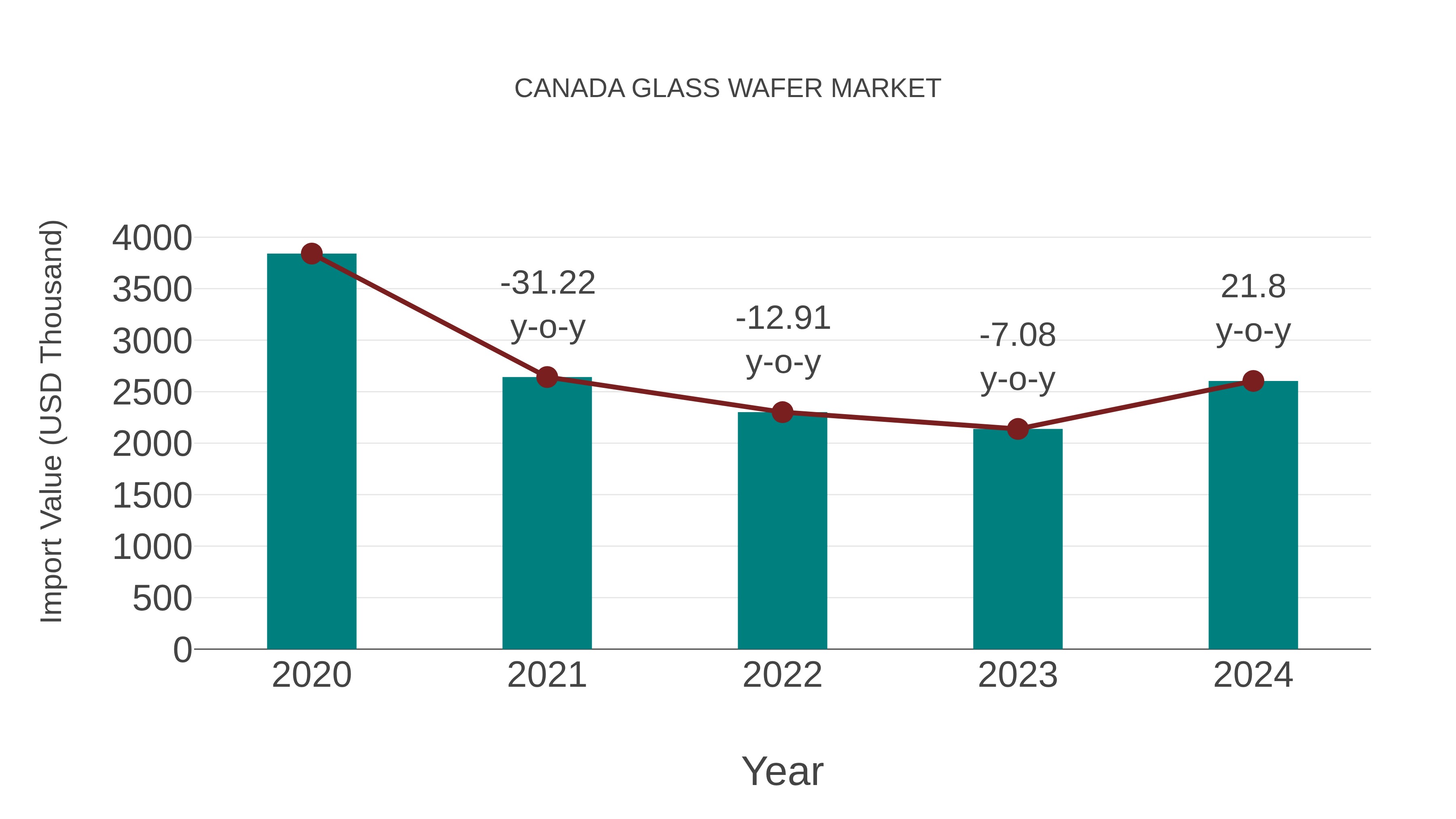  Canada Glass Wafer Market: Import Trend Analysis