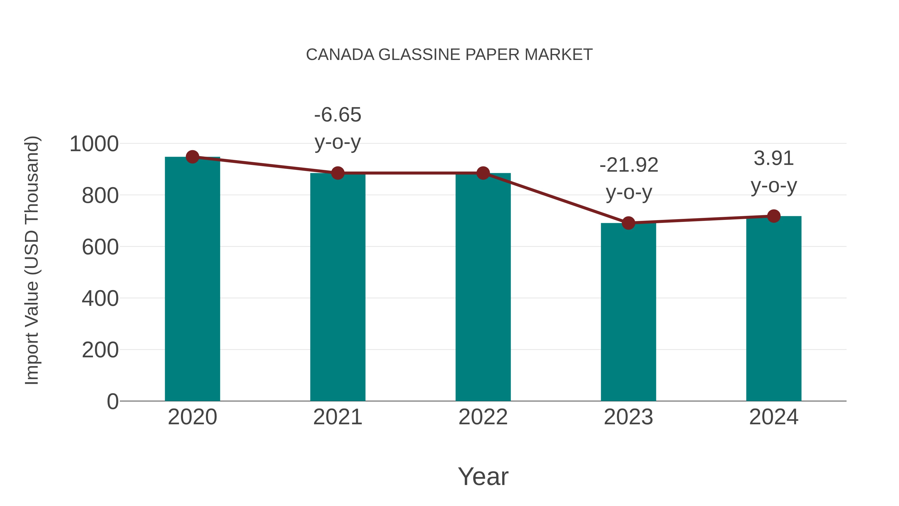  Canada Glassine Paper Market: Import Trend Analysis