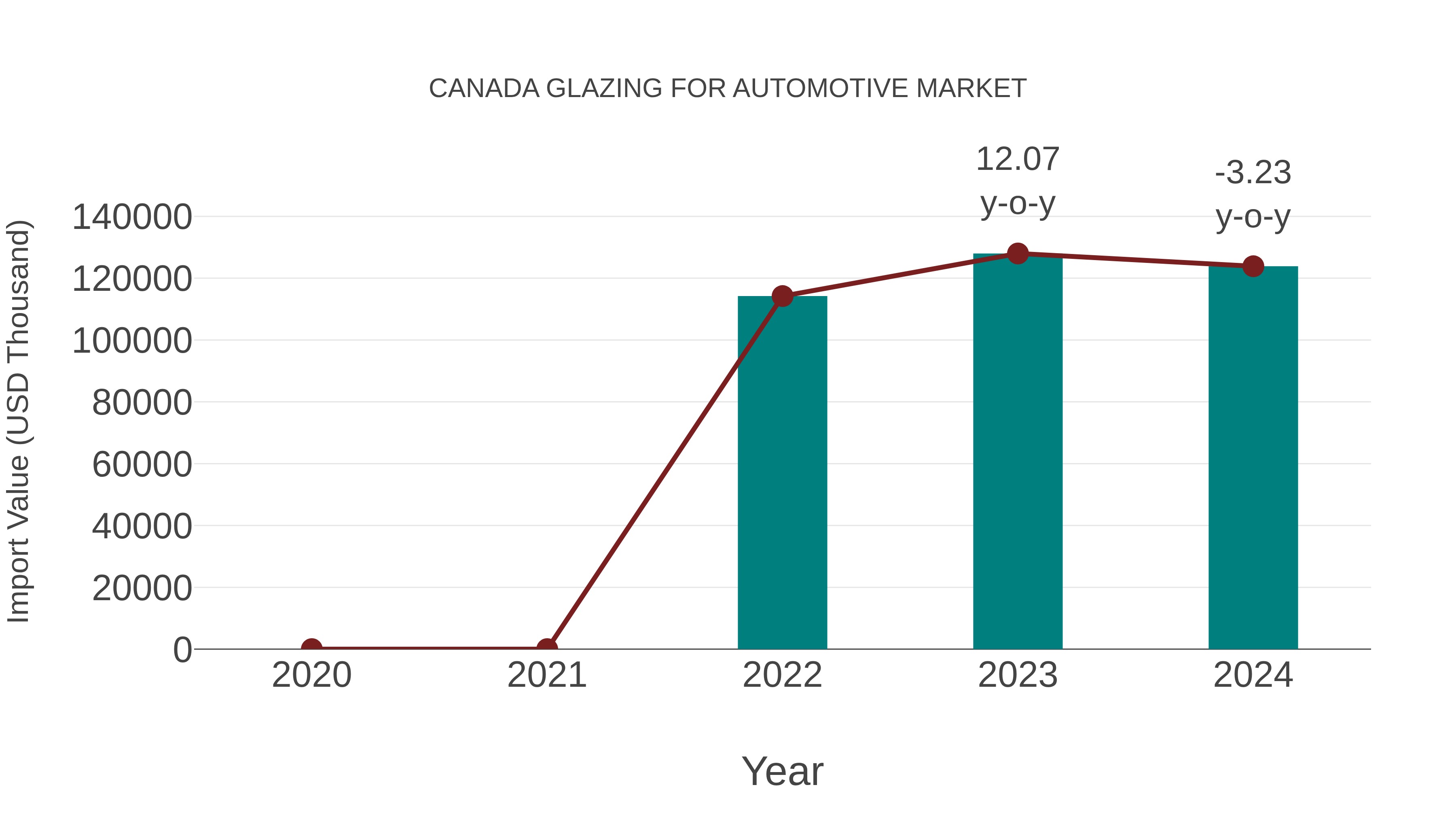  Canada Glazing for Automotive Market: Import Trend Analysis