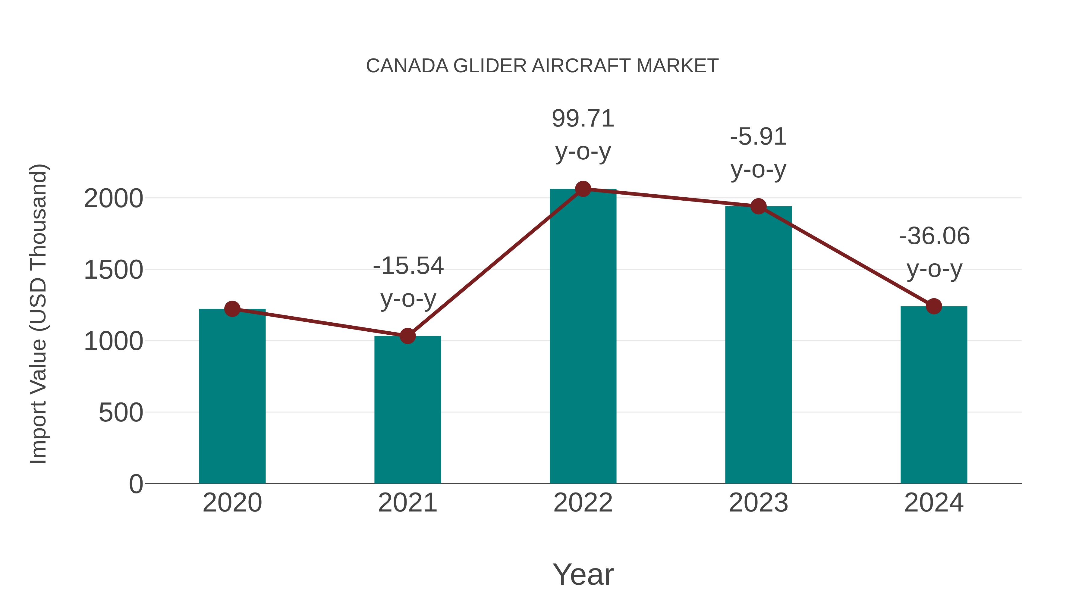  Canada Glider Aircraft Market: Import Trend Analysis