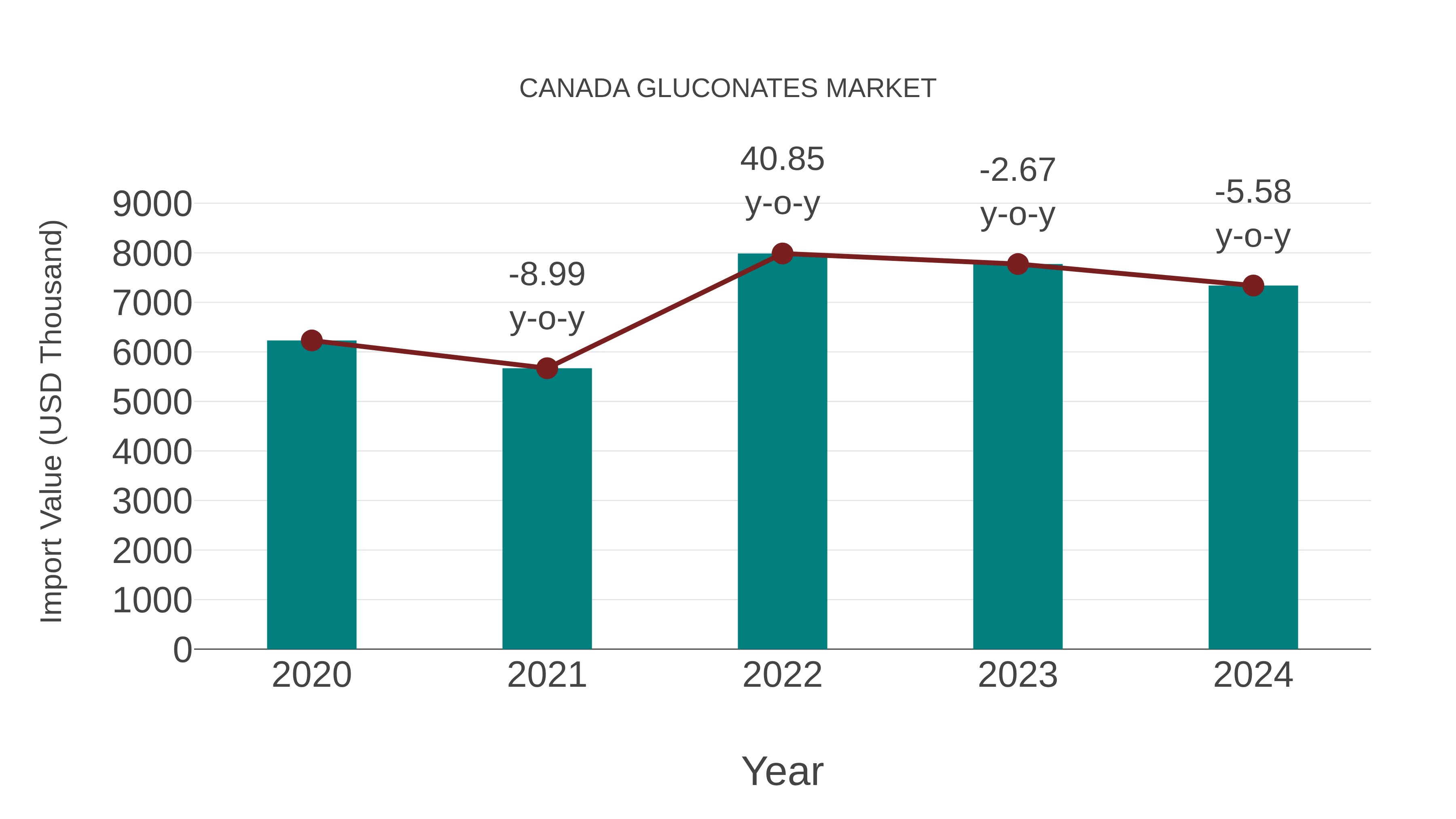  Canada Gluconates Market: Import Trend Analysis