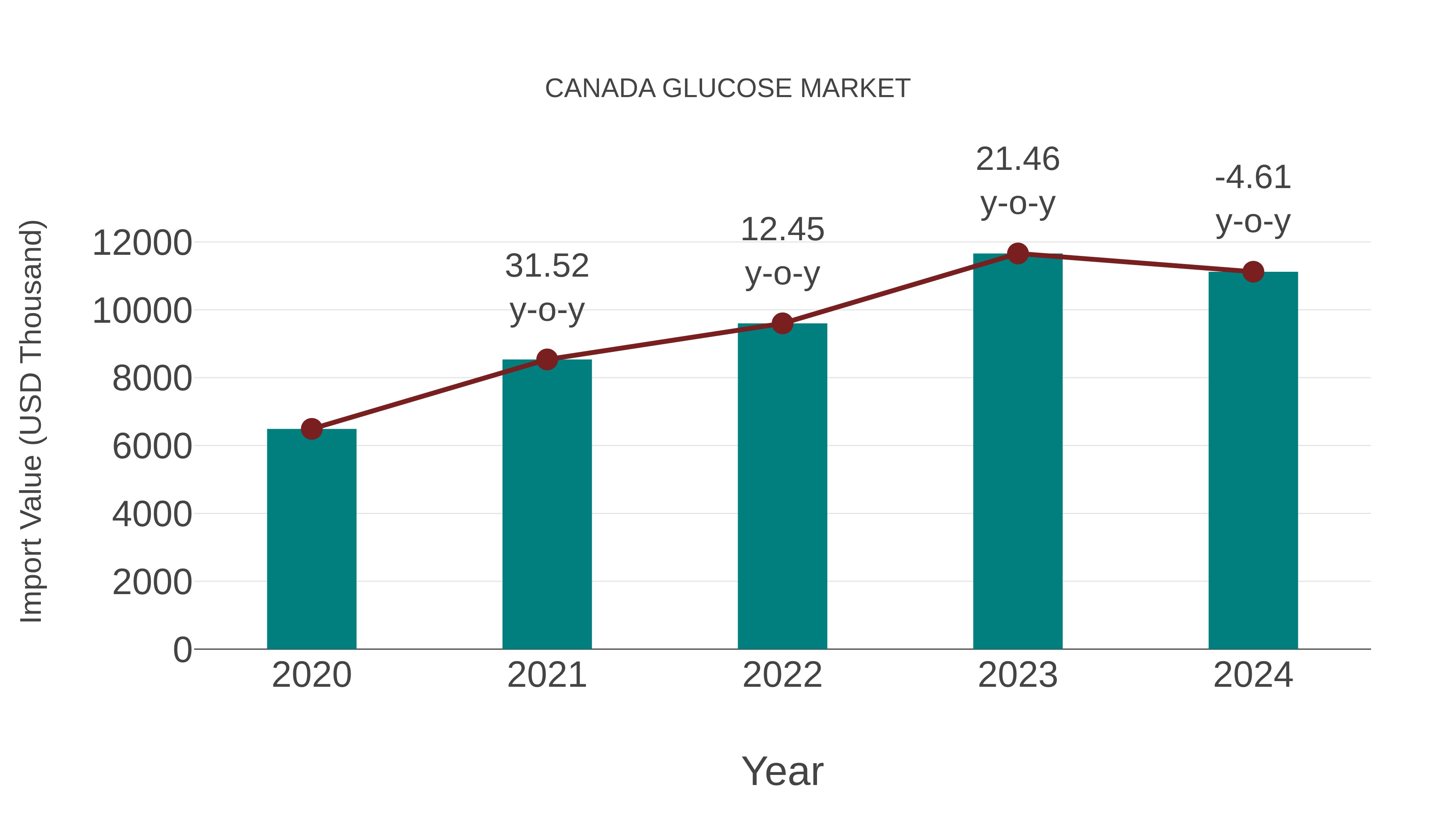  Canada Glucose Market: Import Trend Analysis