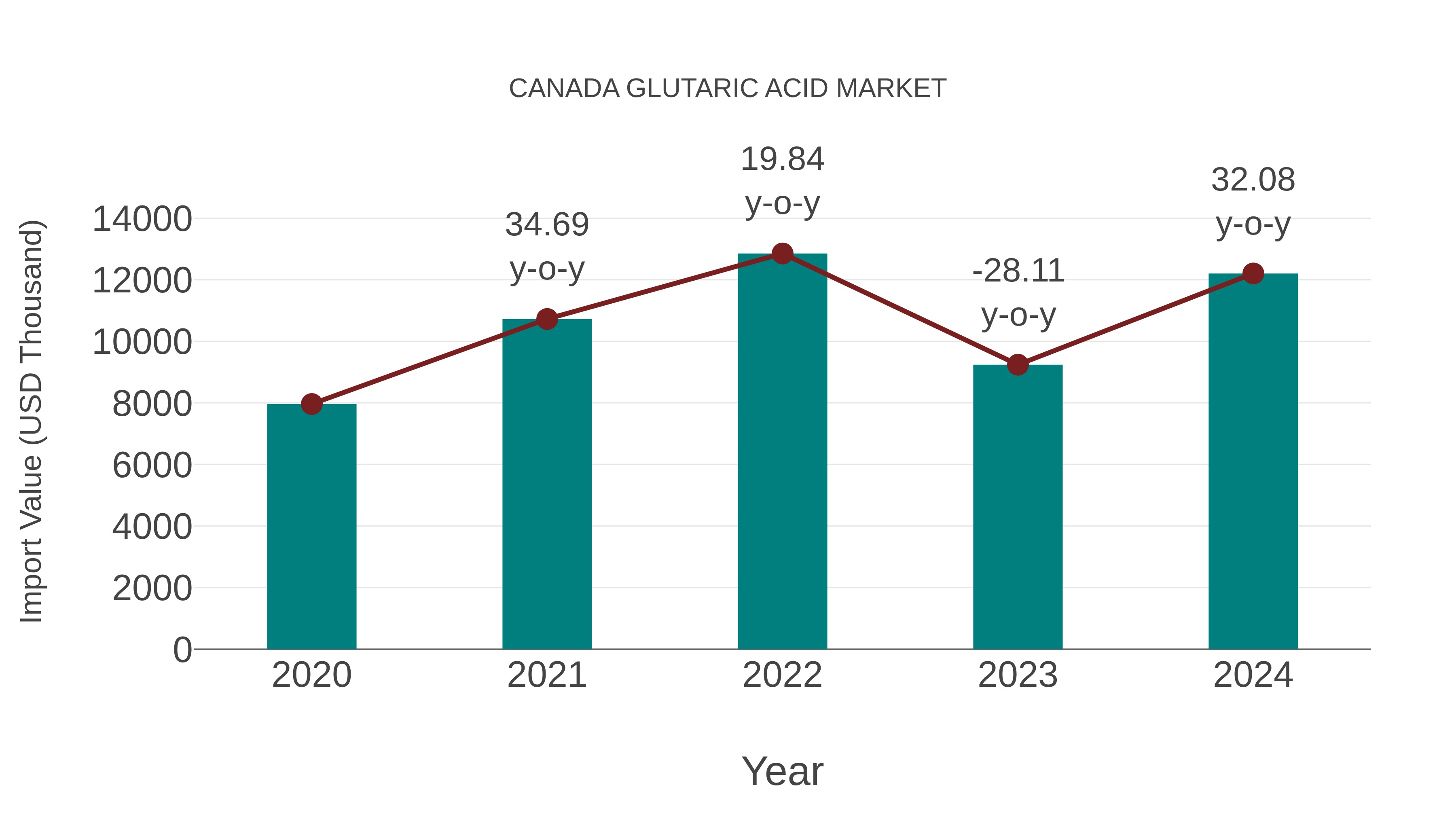 Canada Glutaric Acid Market: Import Trend Analysis