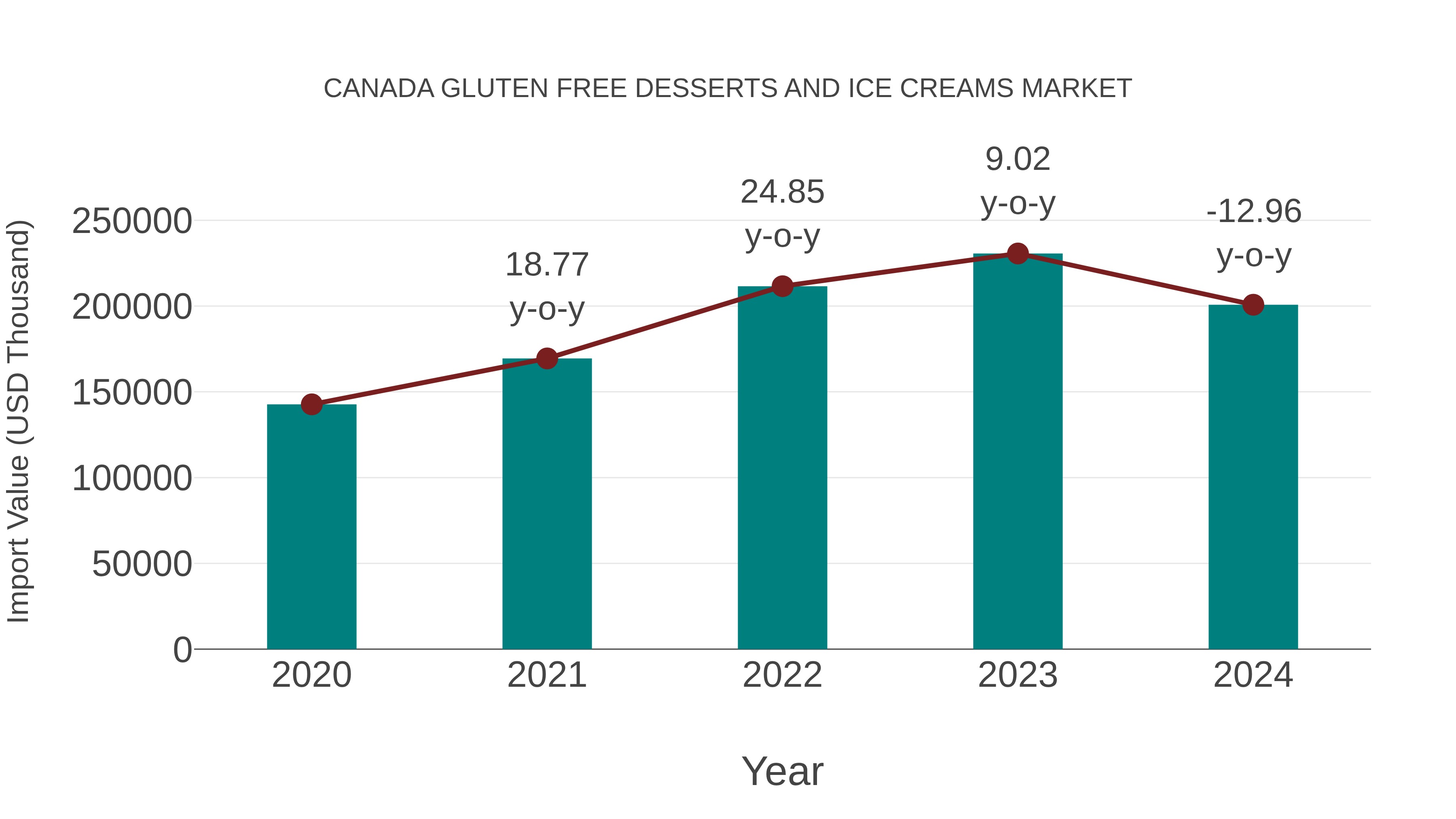  Canada Gluten Free Desserts and Ice Creams Market: Import Trend Analysis