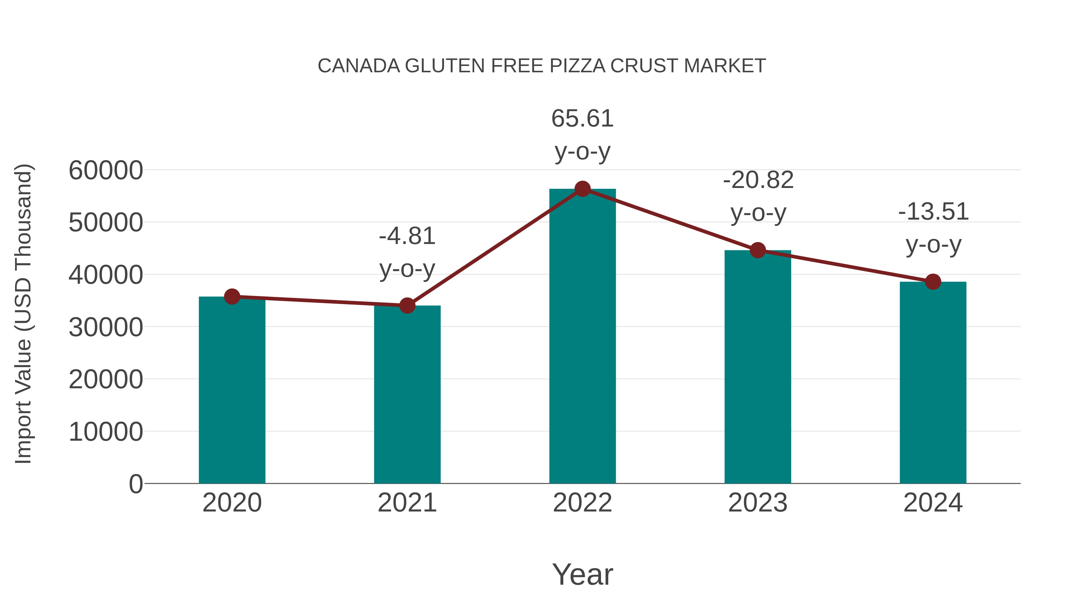 Canada Gluten Free Pizza Crust Market: Import Trend Analysis