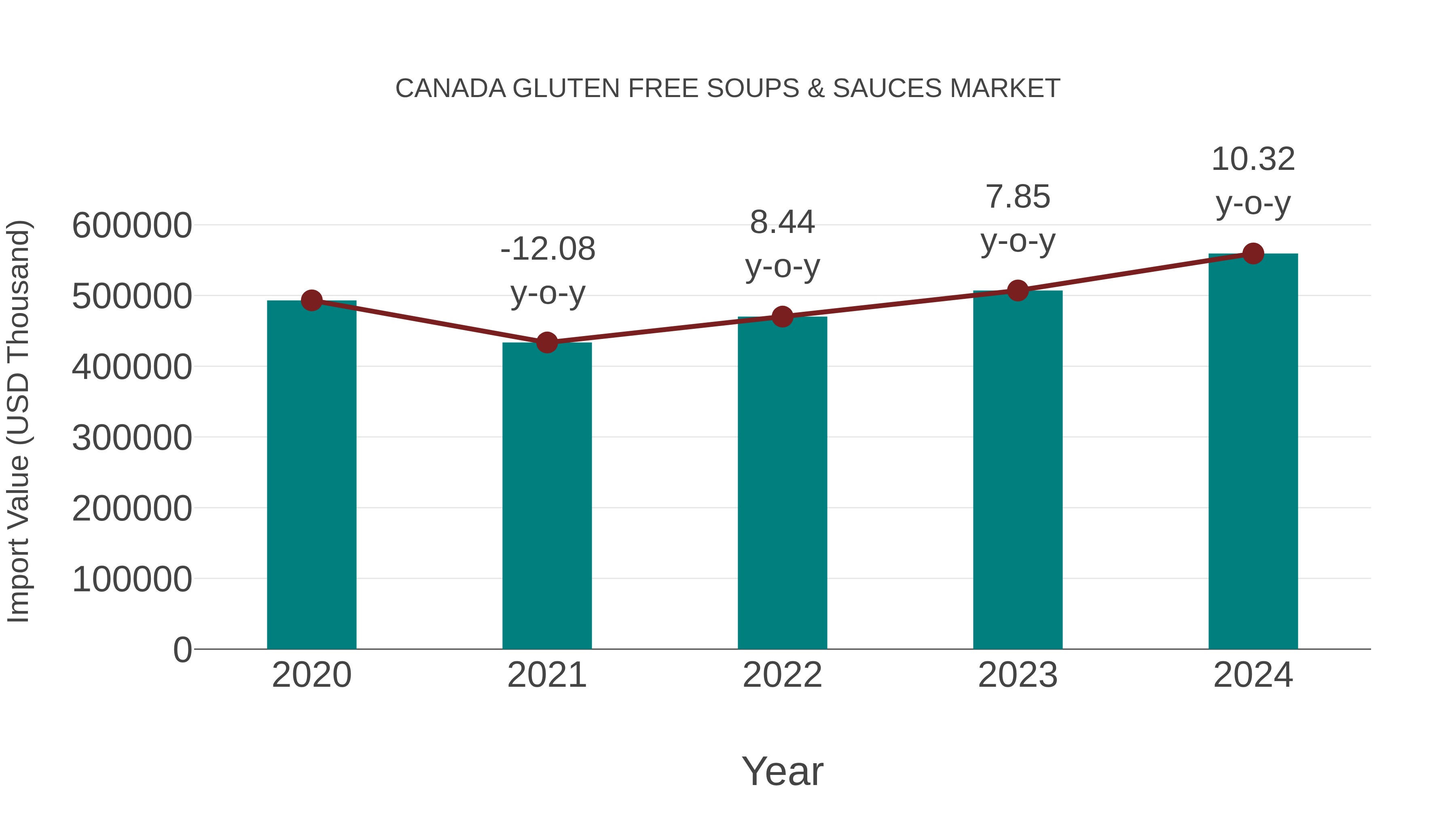 Canada Gluten Free Soups & Sauces Market: Import Trend Analysis