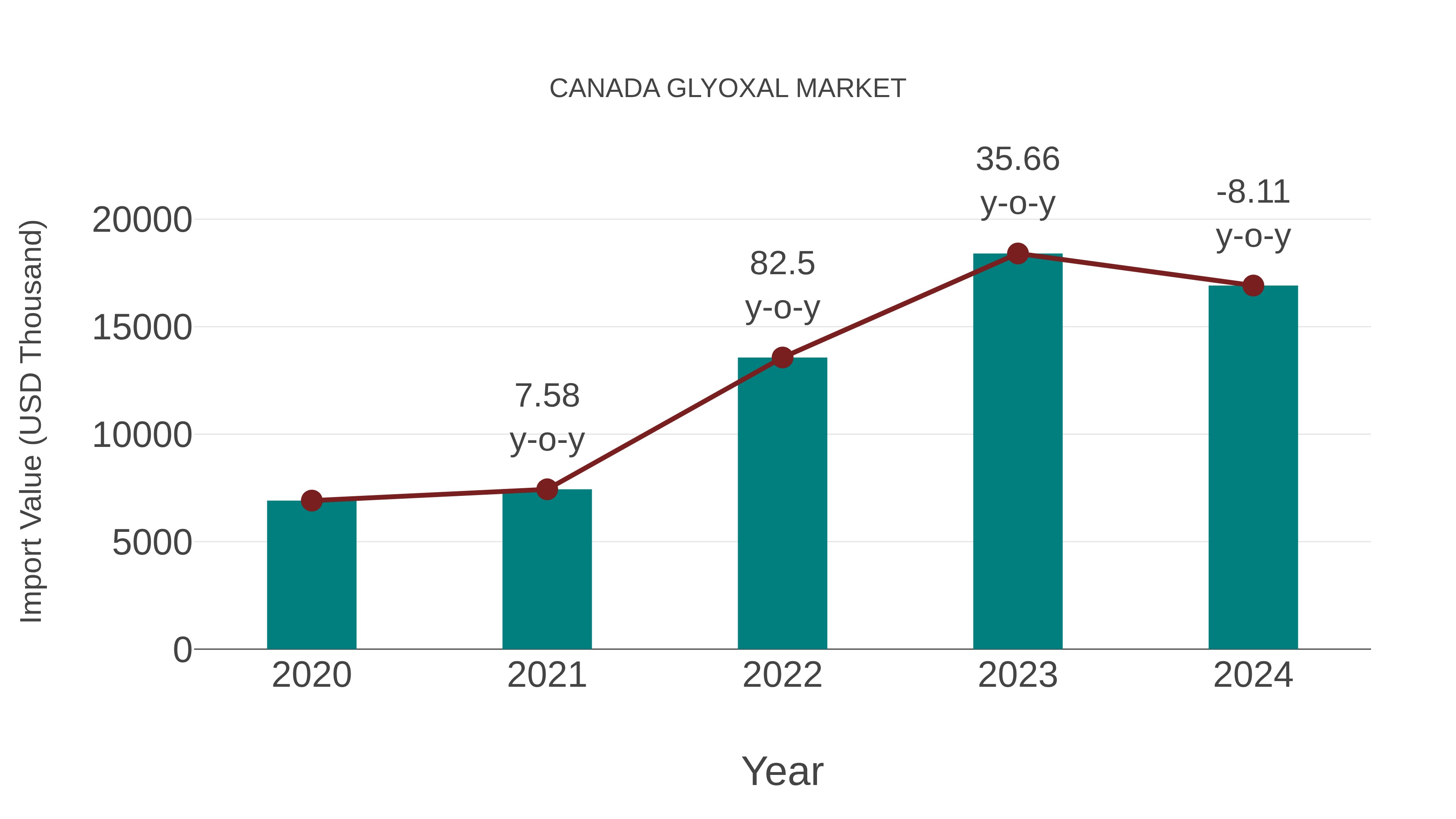  Canada Glyoxal Market: Import Trend Analysis