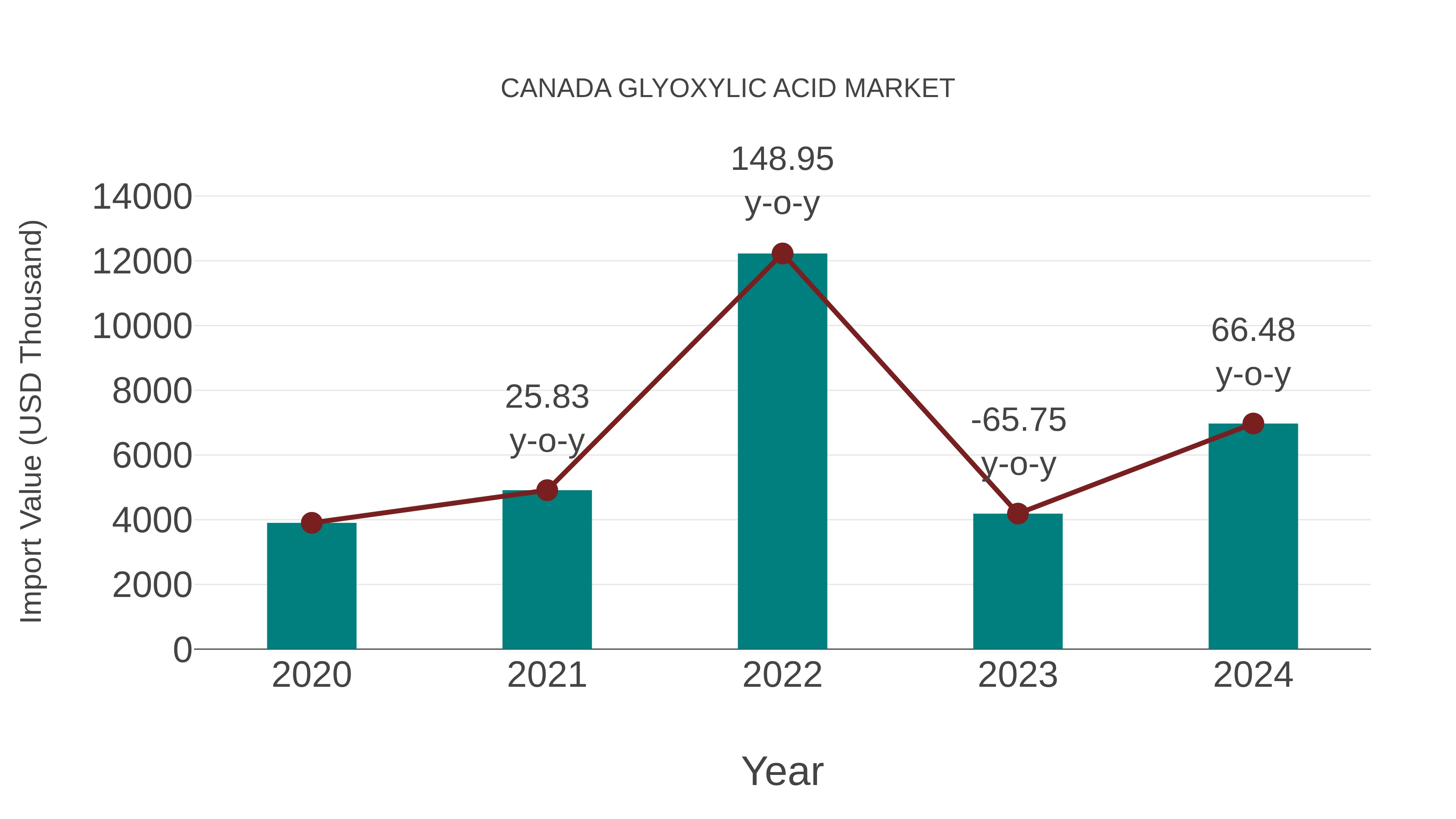  Canada Glyoxylic Acid Market: Import Trend Analysis