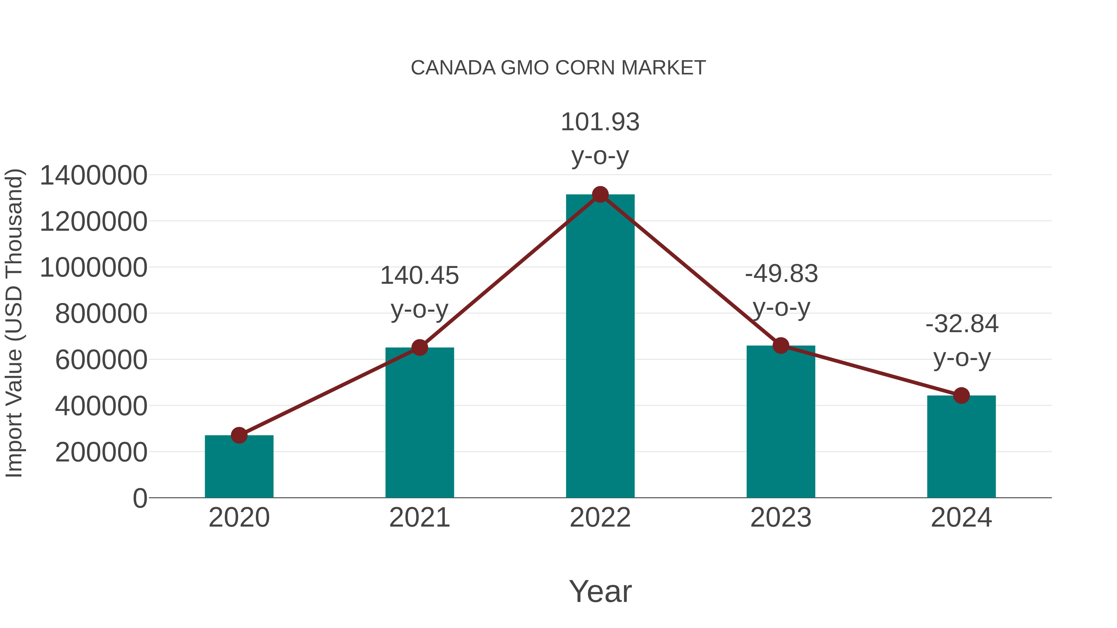 Canada Gmo Corn Market: Import Trend Analysis