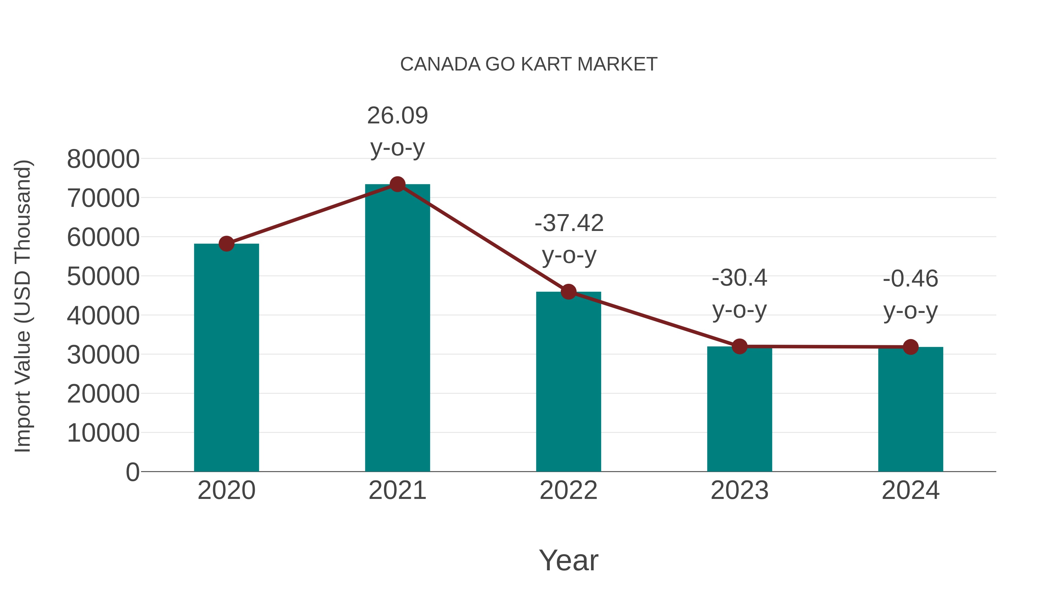 Canada Go Kart Market: Import Trend Analysis