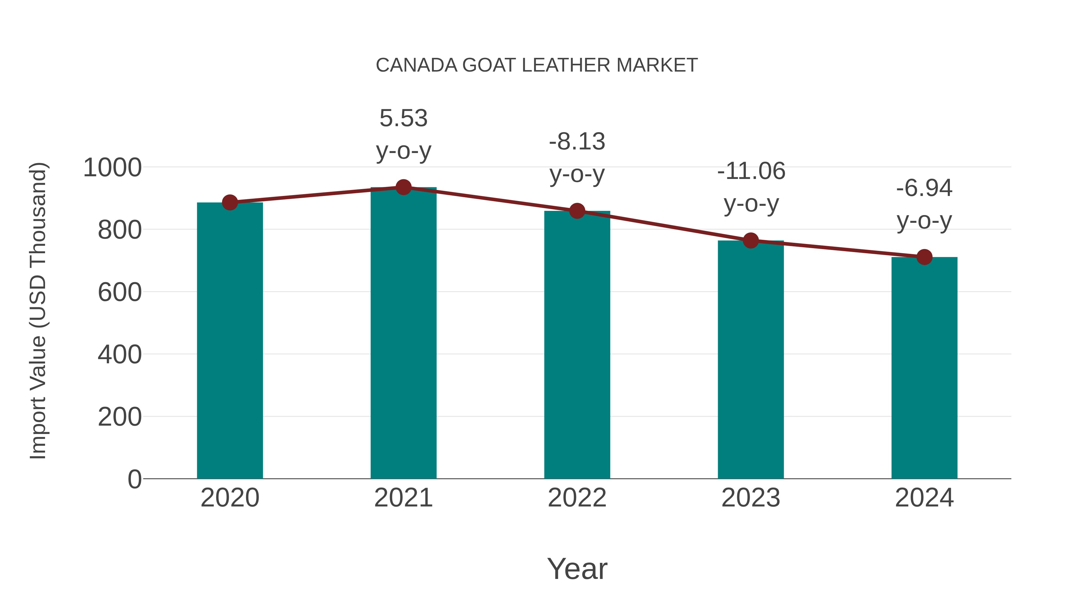  Canada Goat Leather Market: Import Trend Analysis