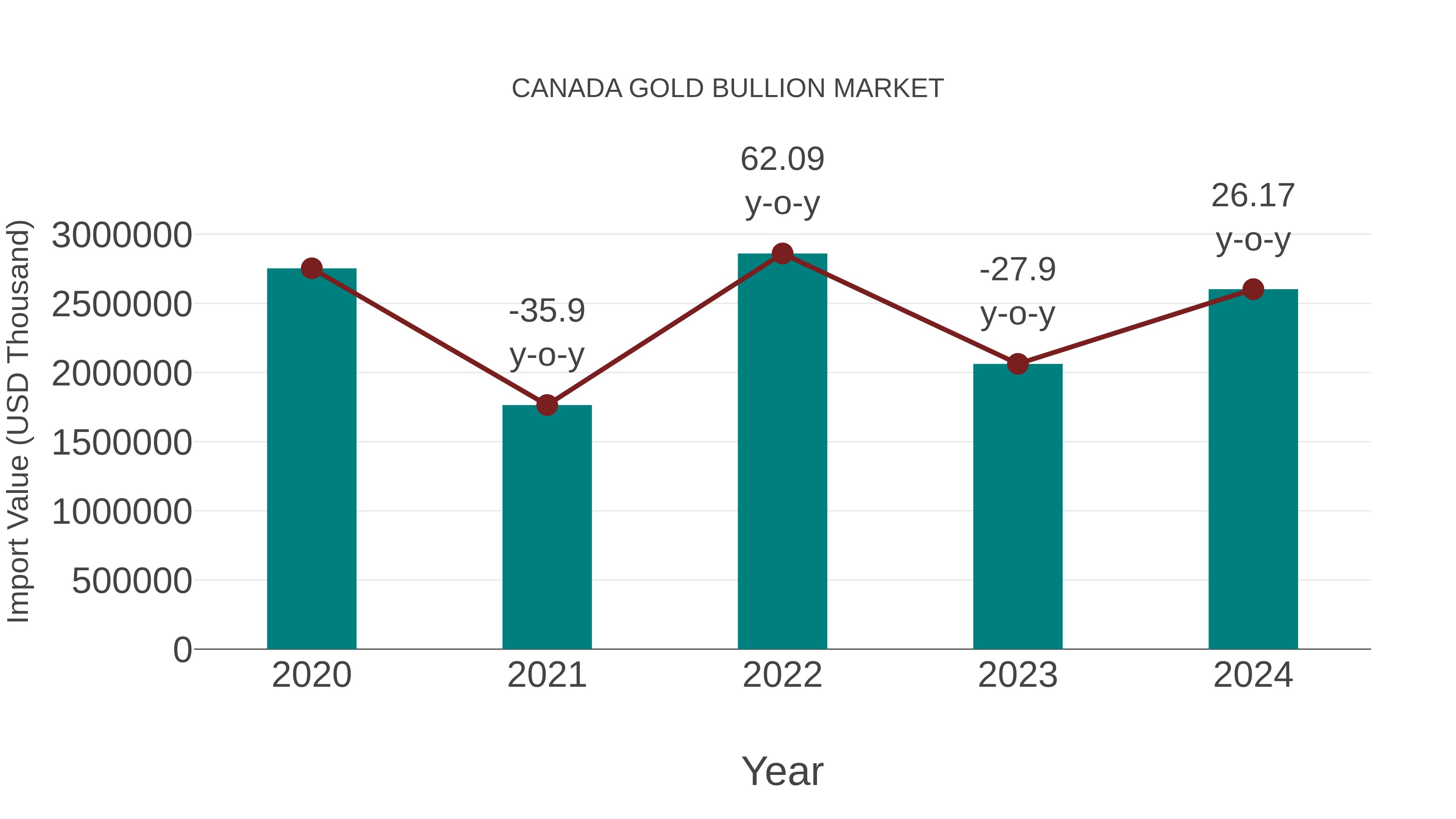  Canada Gold Bullion Market: Import Trend Analysis