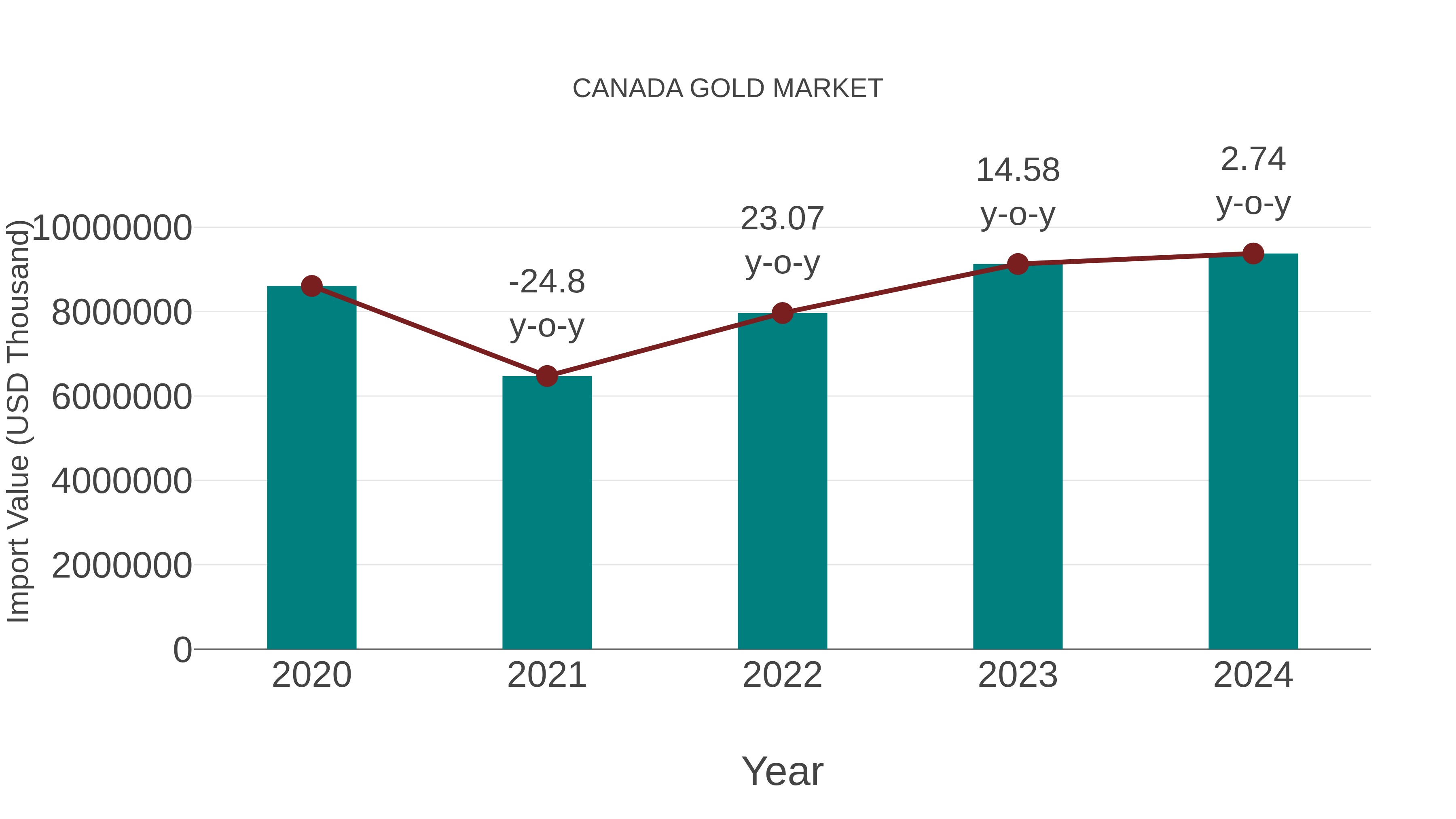  Canada Gold Market: Import Trend Analysis