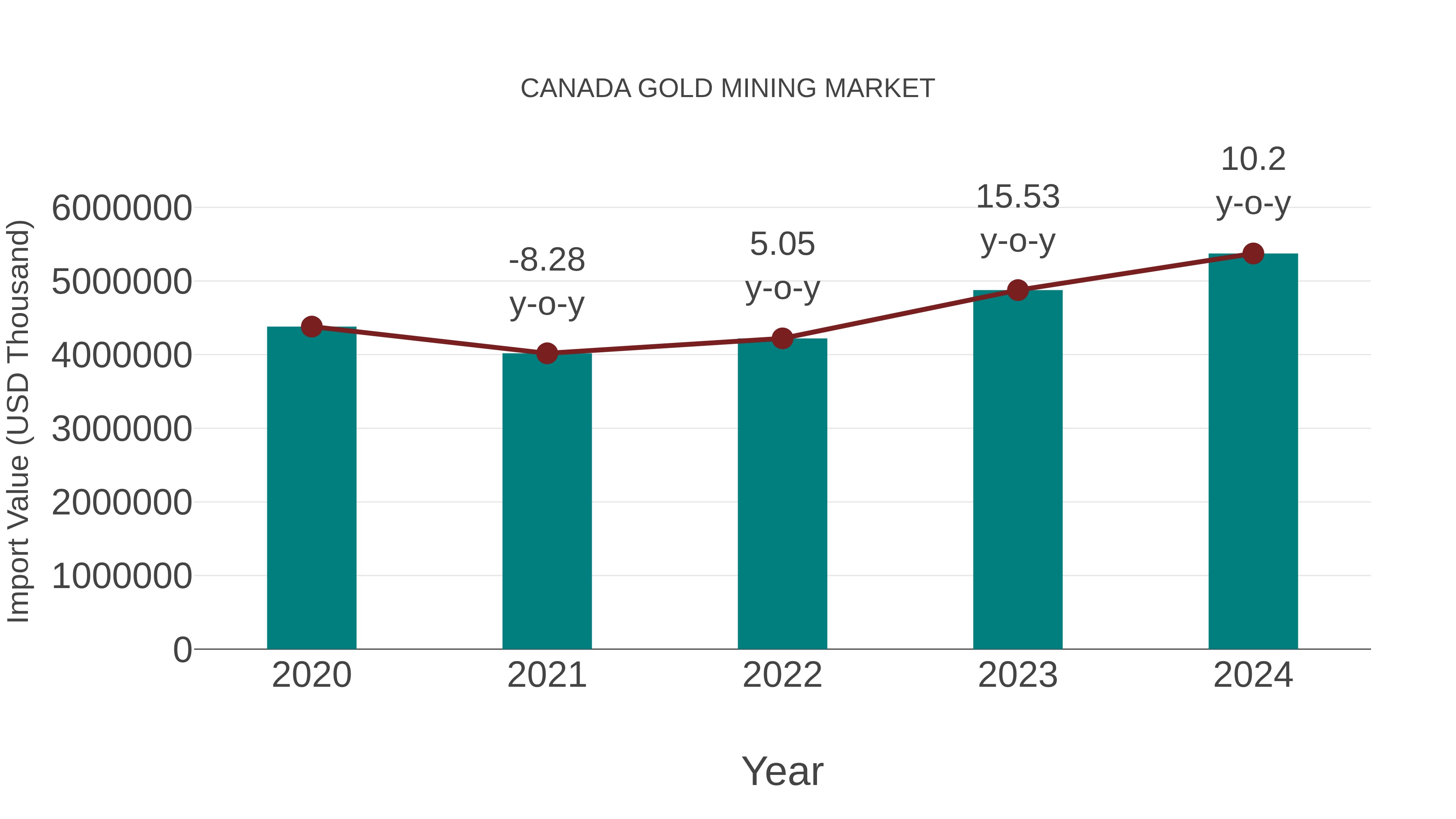  Canada Gold Mining Market: Import Trend Analysis