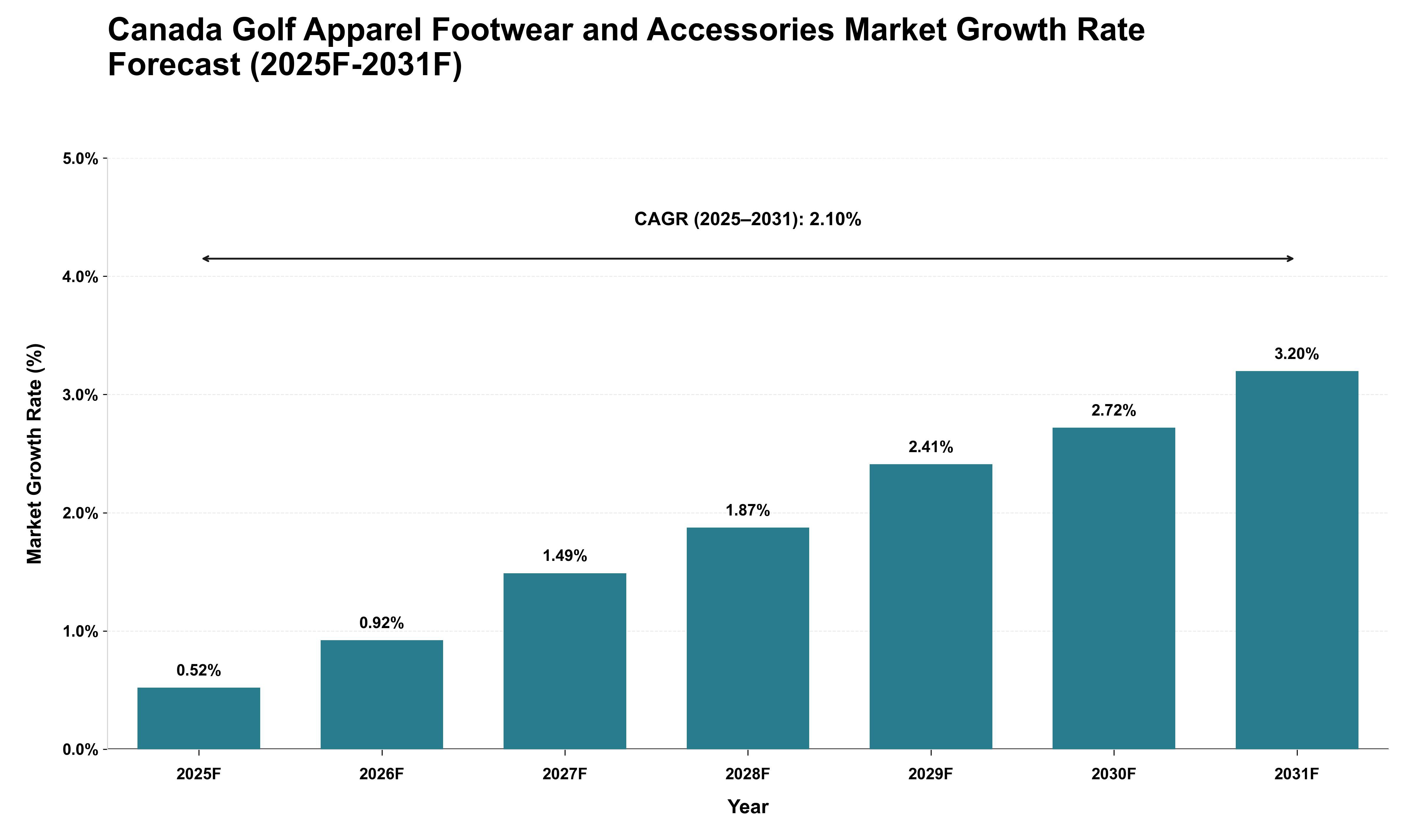 Canada Golf Apparel Footwear and Accessories Market Growth Rate Analysis (2025 - 2031)
