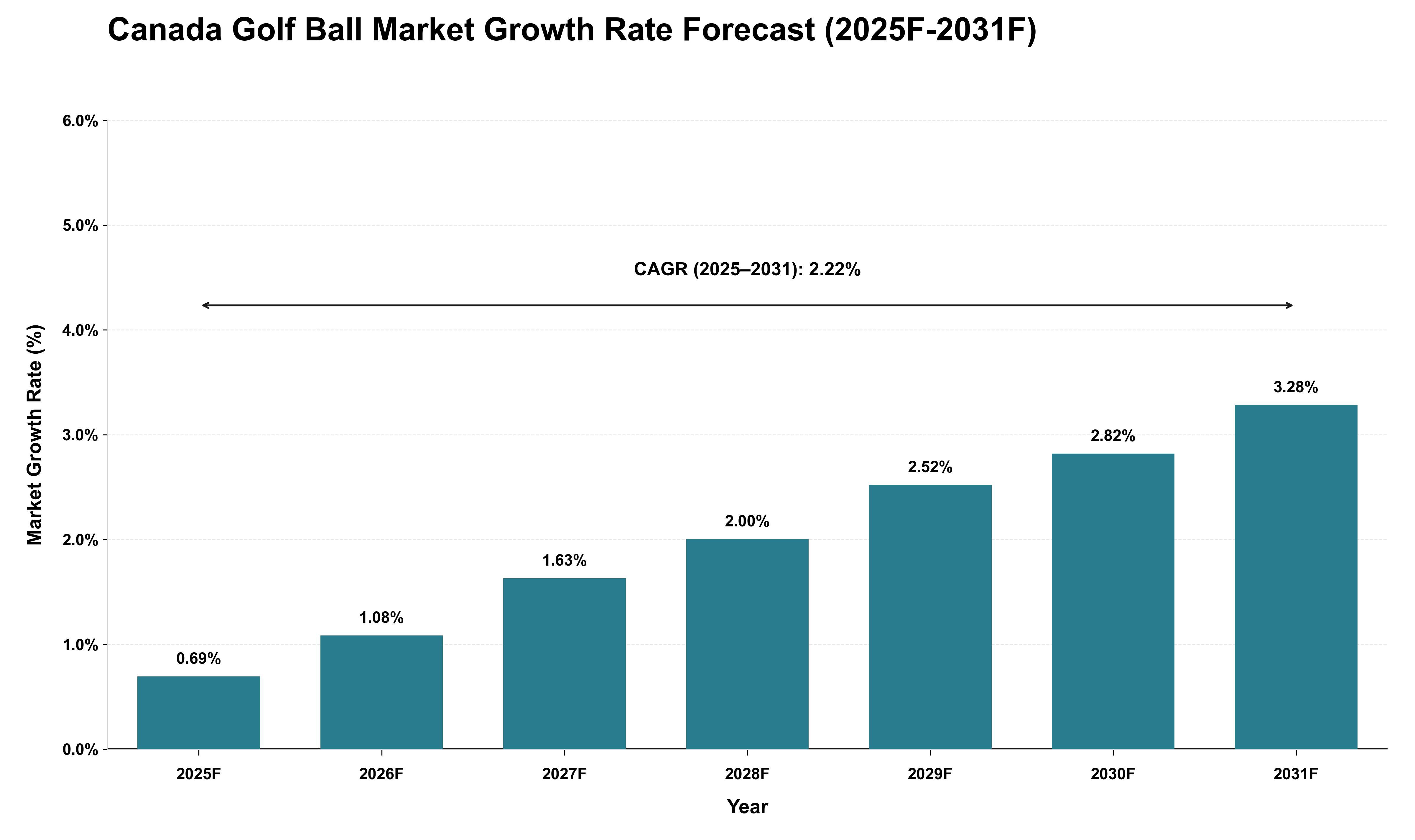 Canada Golf Ball Market Growth Rate Analysis (2025 - 2031)