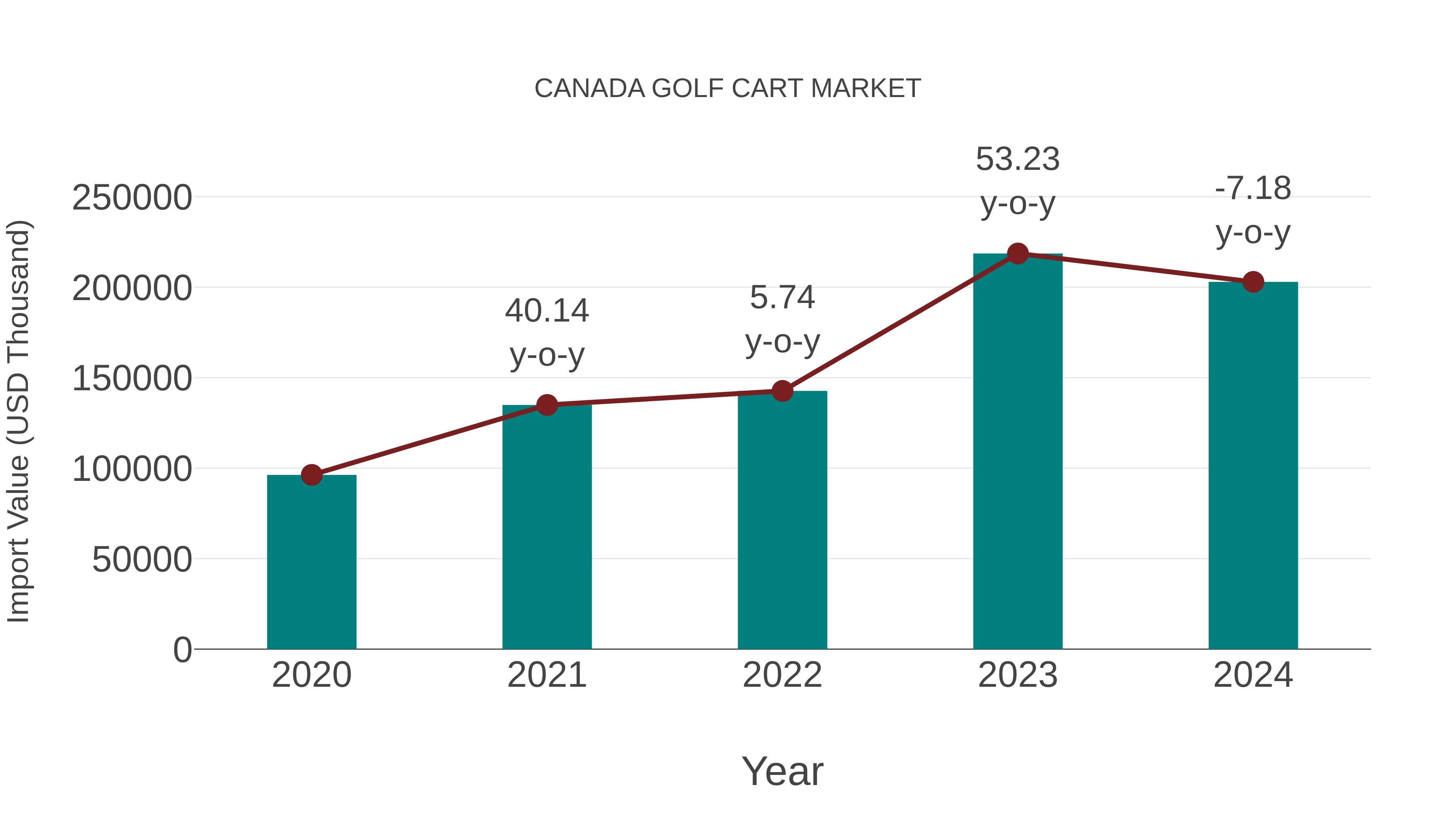 Canada Golf Cart Market: Import Trend Analysis
