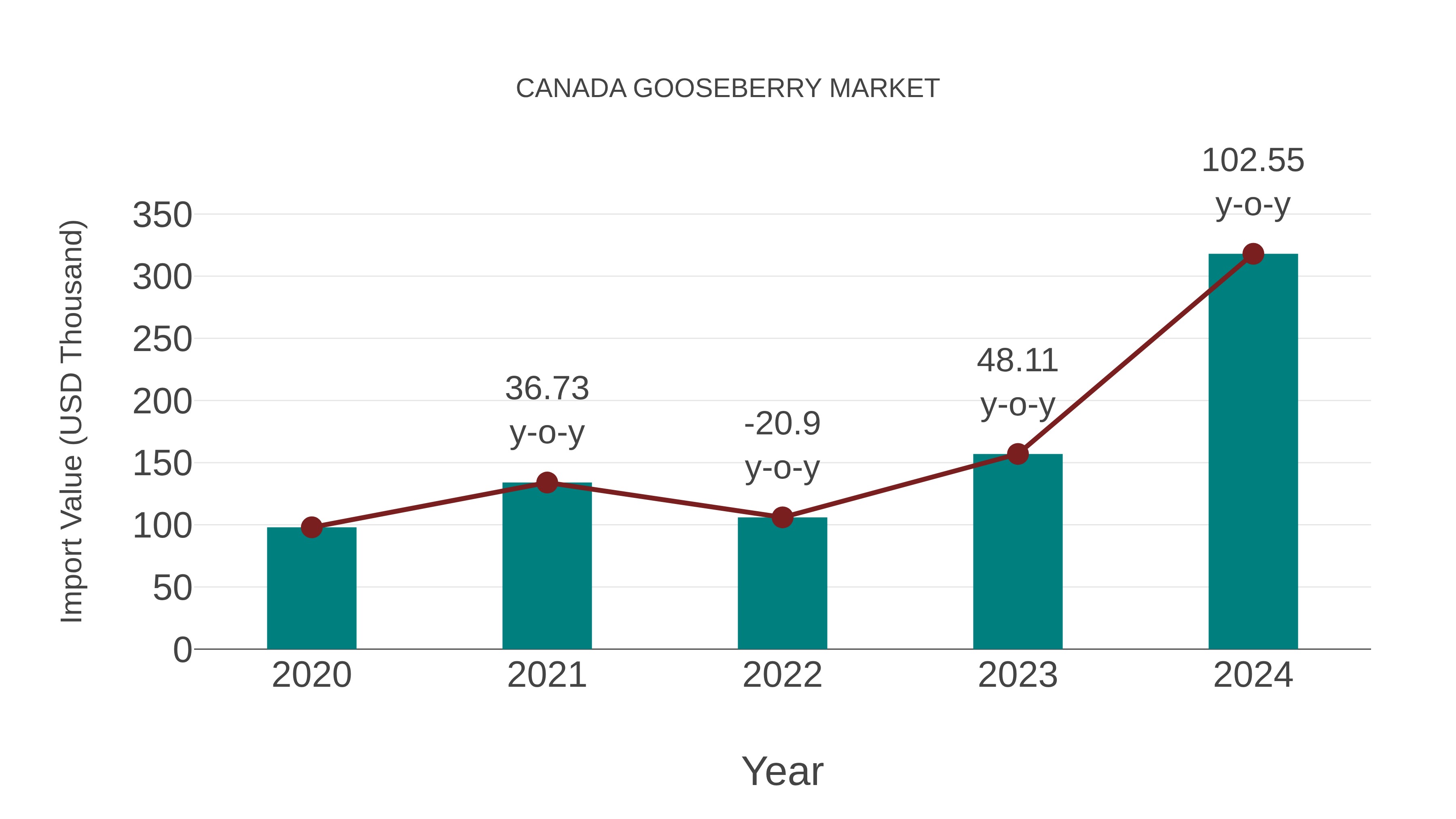  Canada Gooseberry Market: Import Trend Analysis
