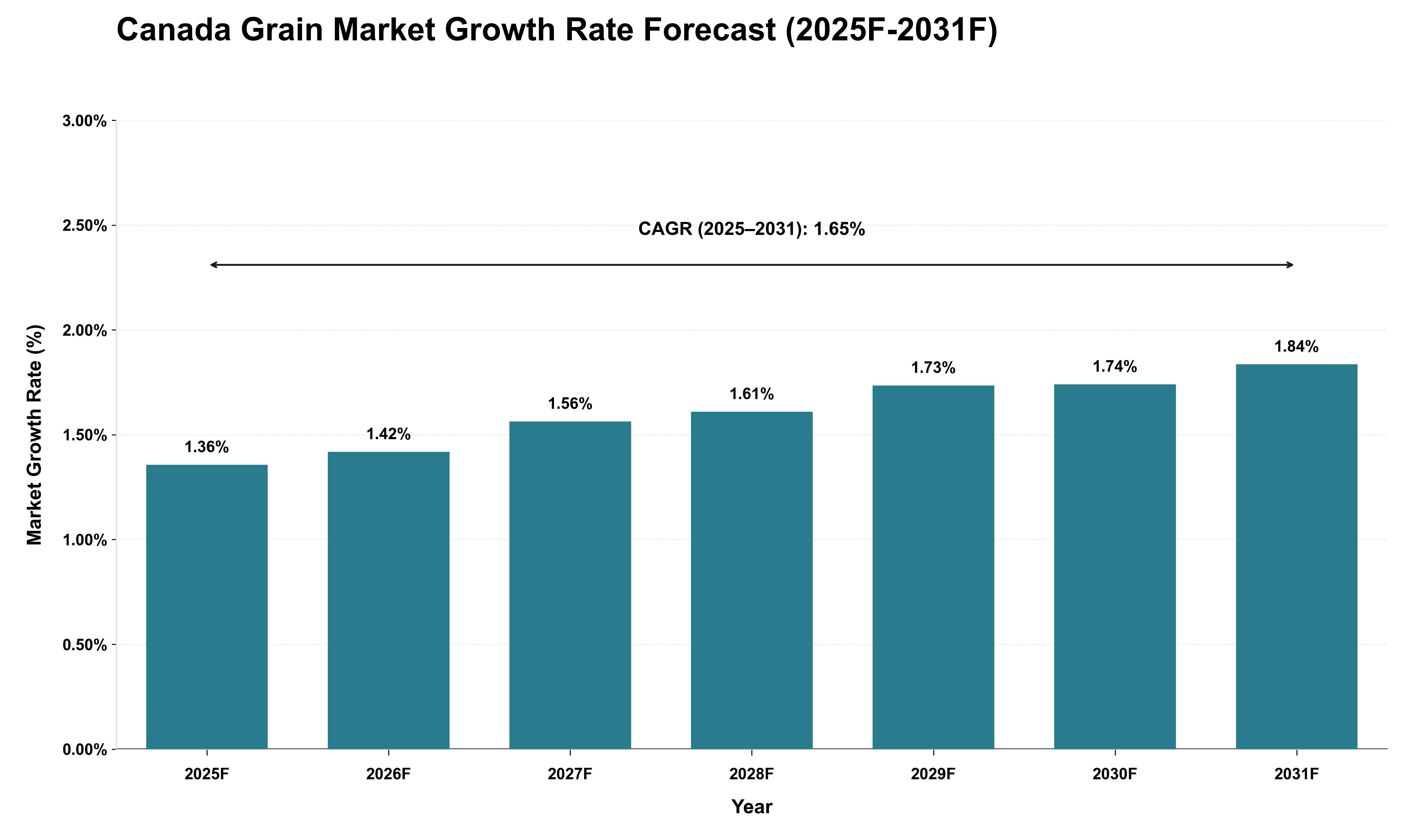 Canada Grain Market Growth Rate Analysis (2025 - 2031)
