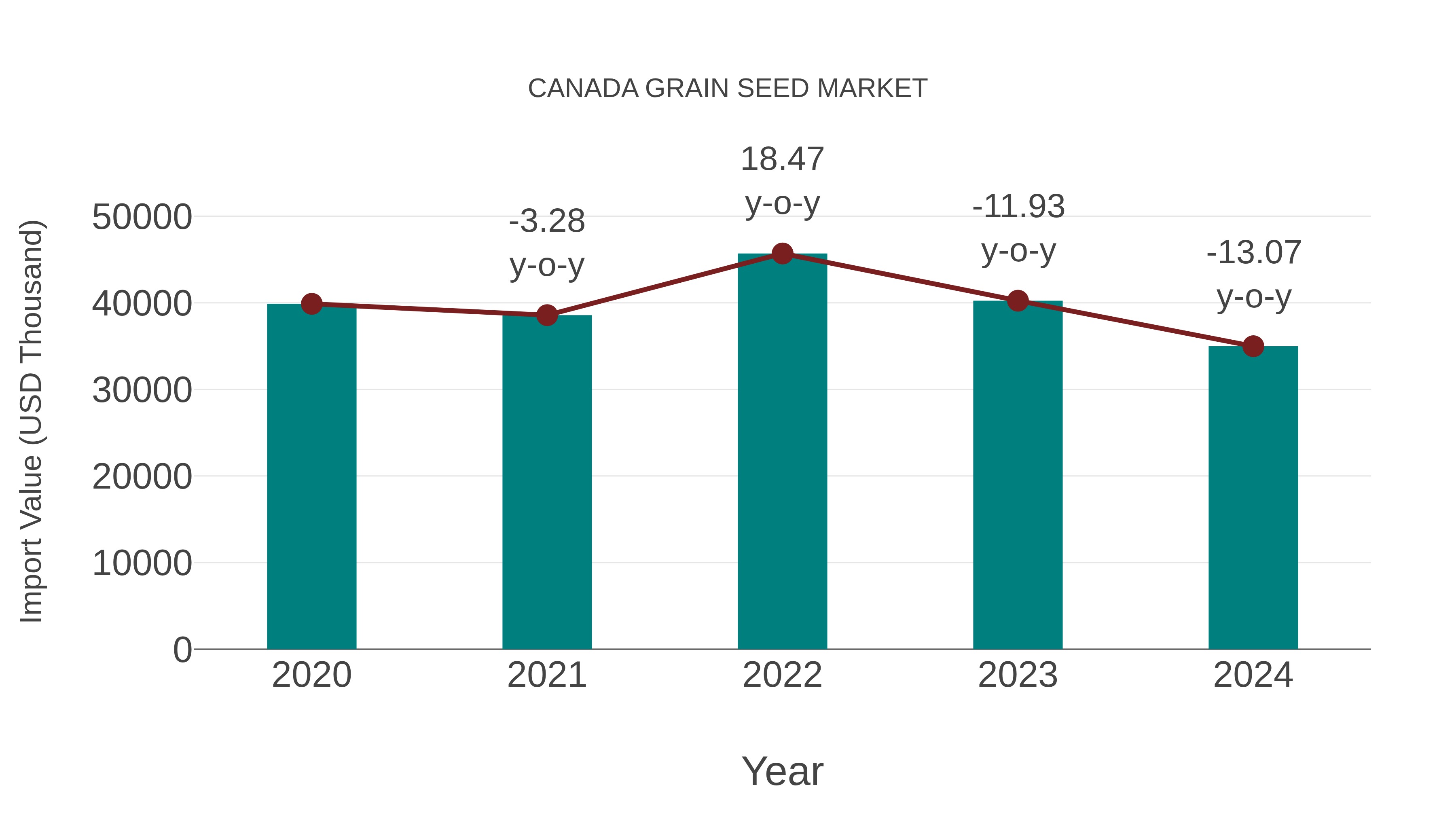  Canada Grain Seed Market: Import Trend Analysis