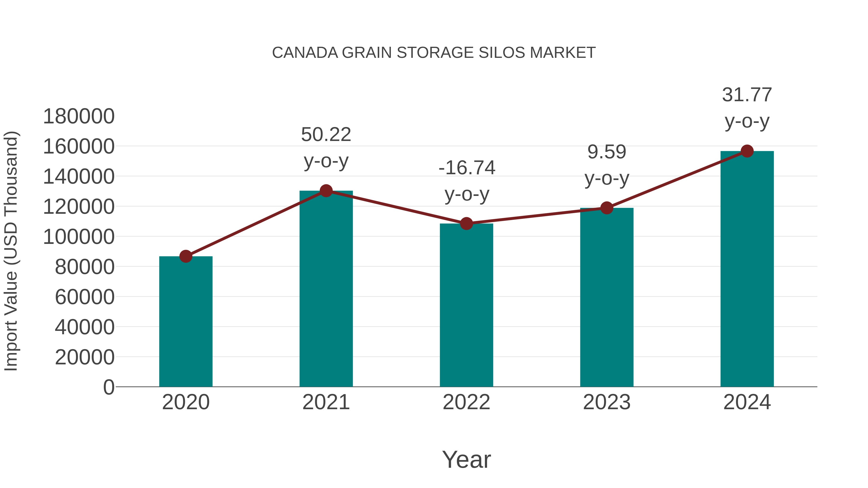  Canada Grain Storage Silos Market: Import Trend Analysis