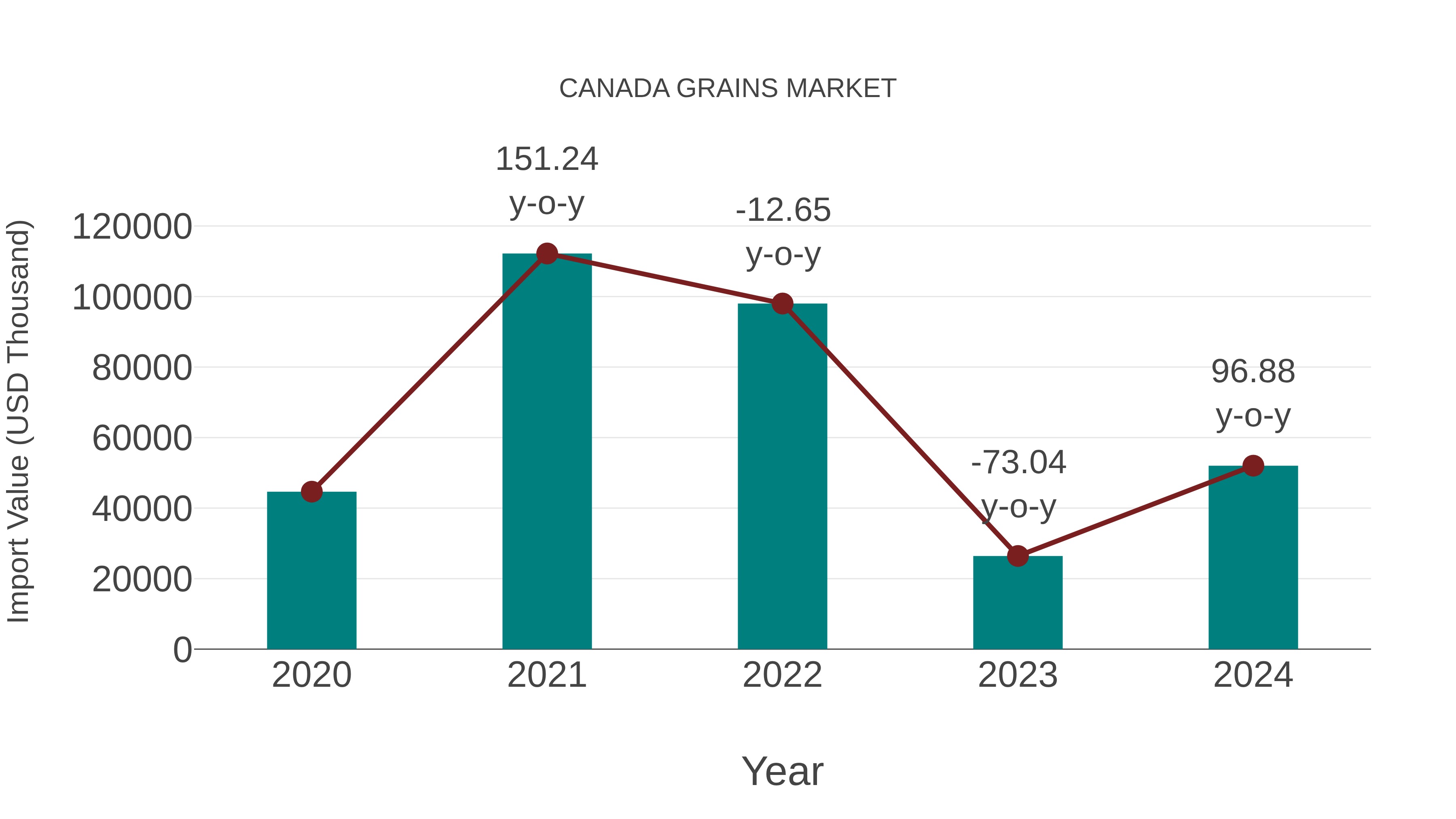  Canada Grains Market: Import Trend Analysis