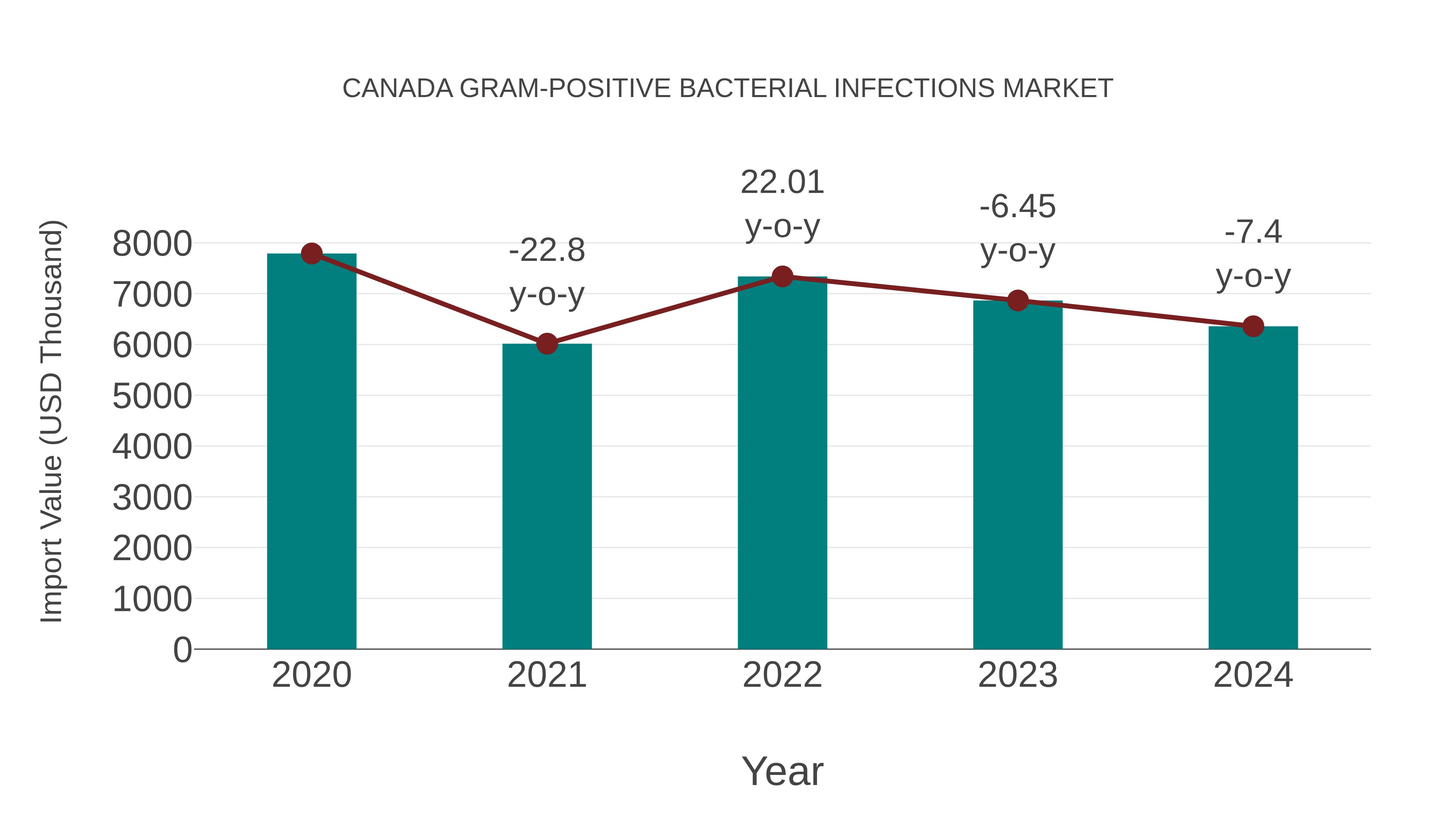  Canada Gram-positive Bacterial Infections Market: Import Trend Analysis