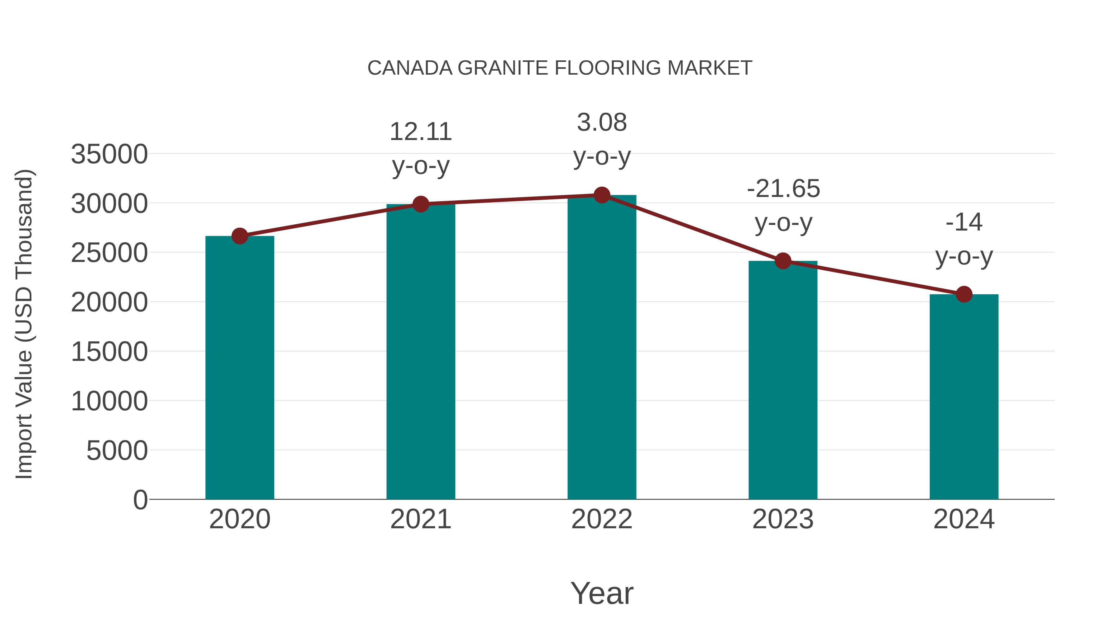Canada Granite Flooring Market: Import Trend Analysis