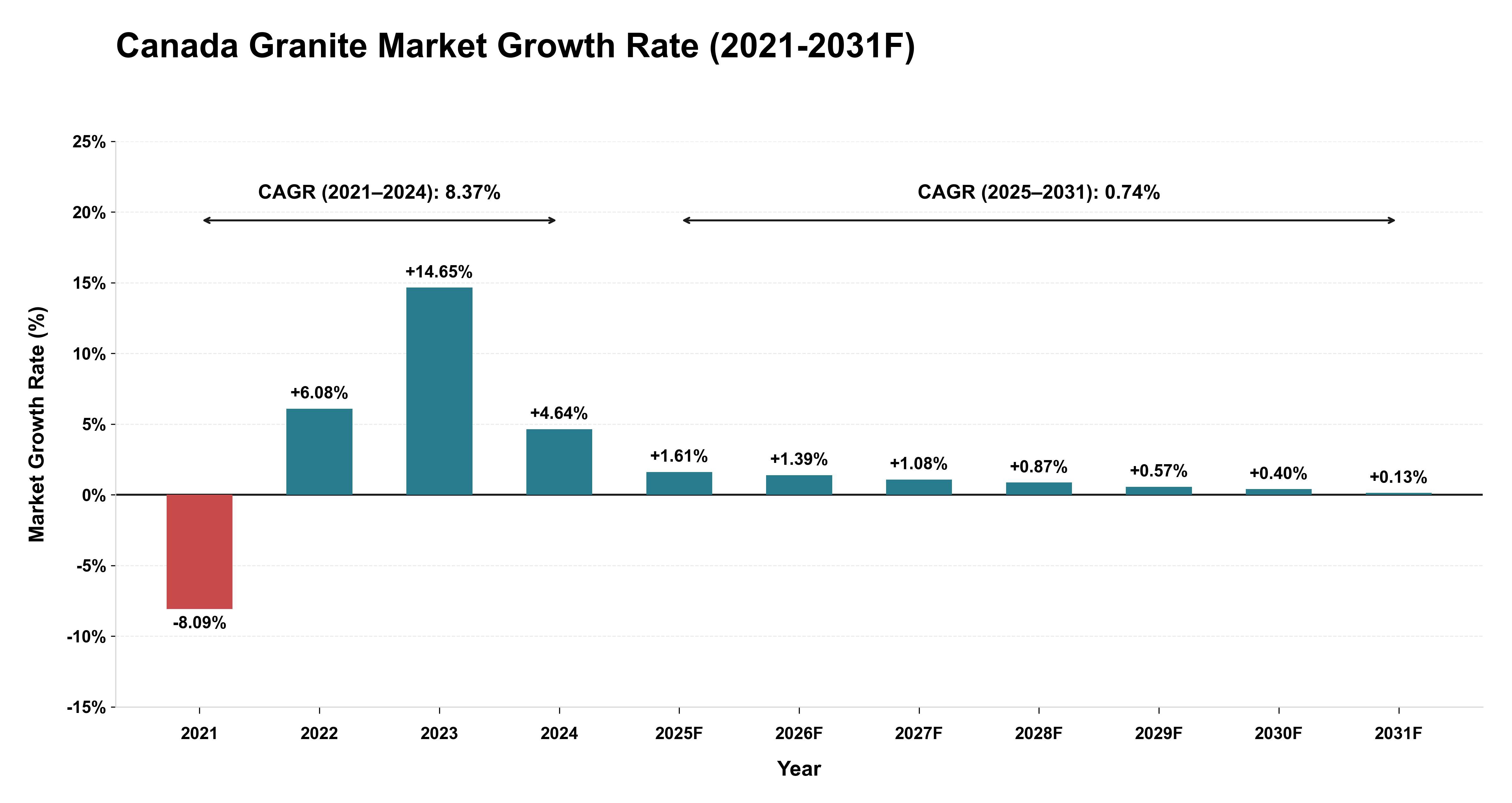 Canada Granite Market Year-wise Growth Rate (2021-2031F)