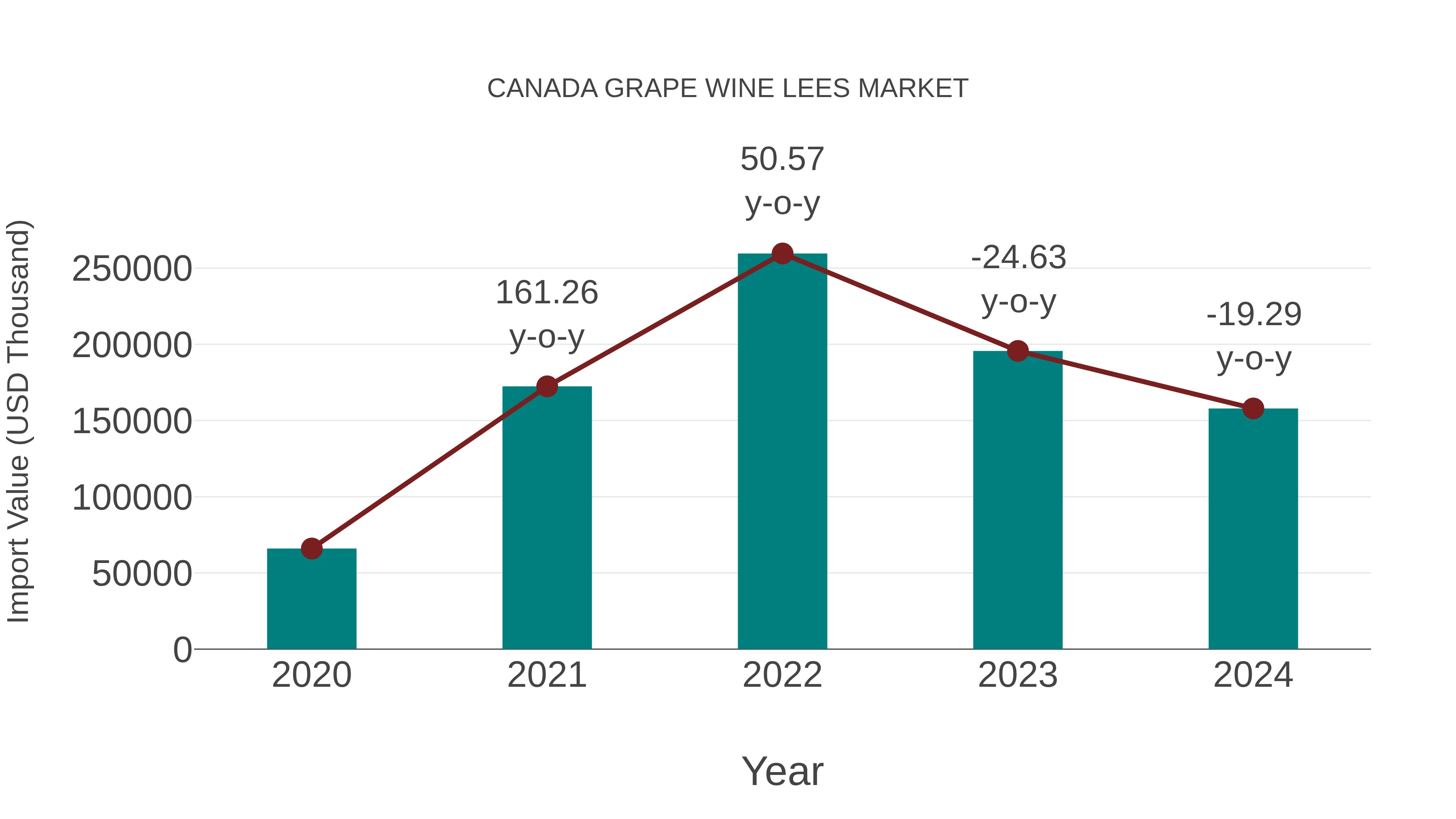 Canada Grape Wine Lees Market: Import Trend Analysis