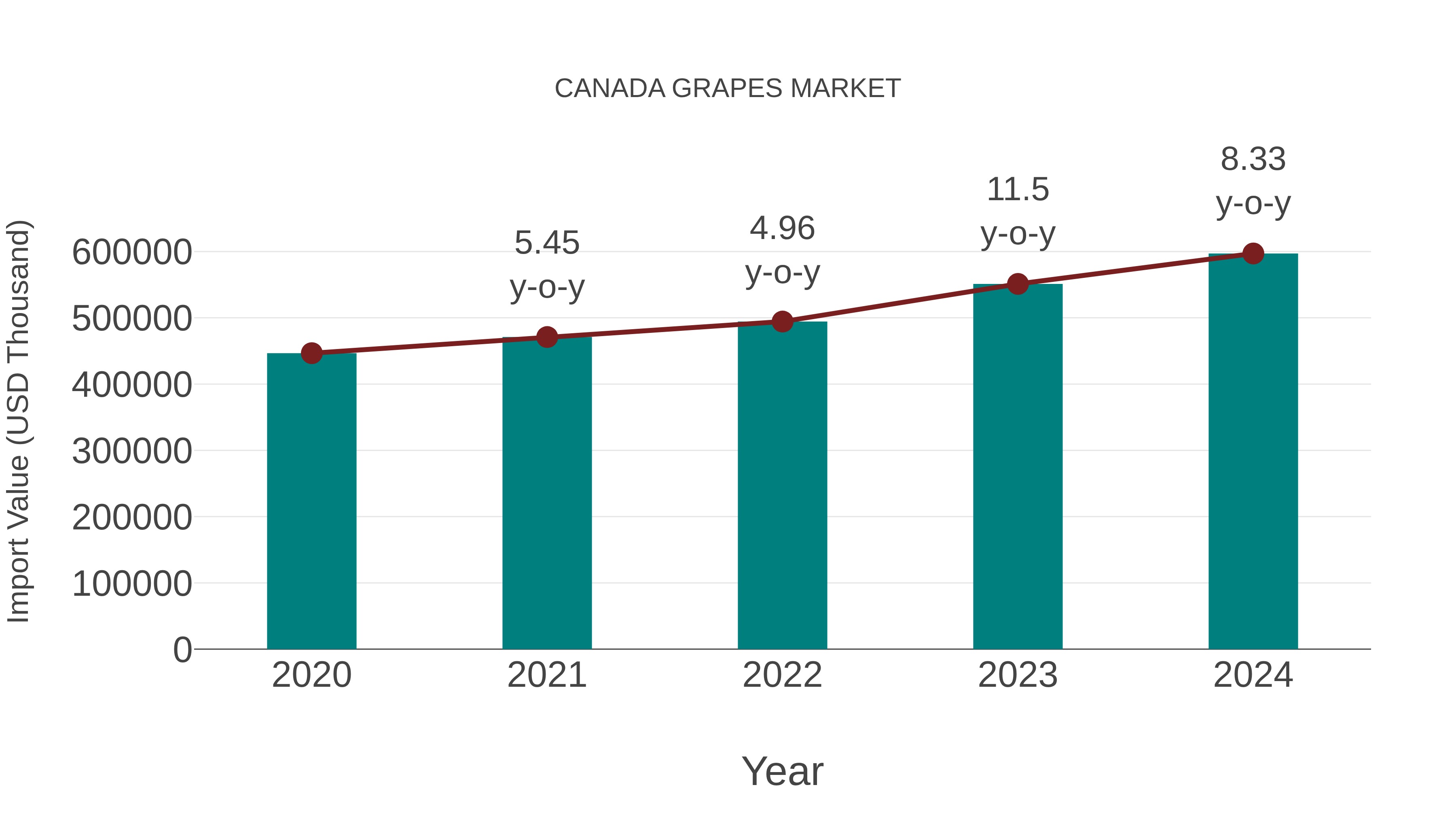  Canada Grapes Market: Import Trend Analysis