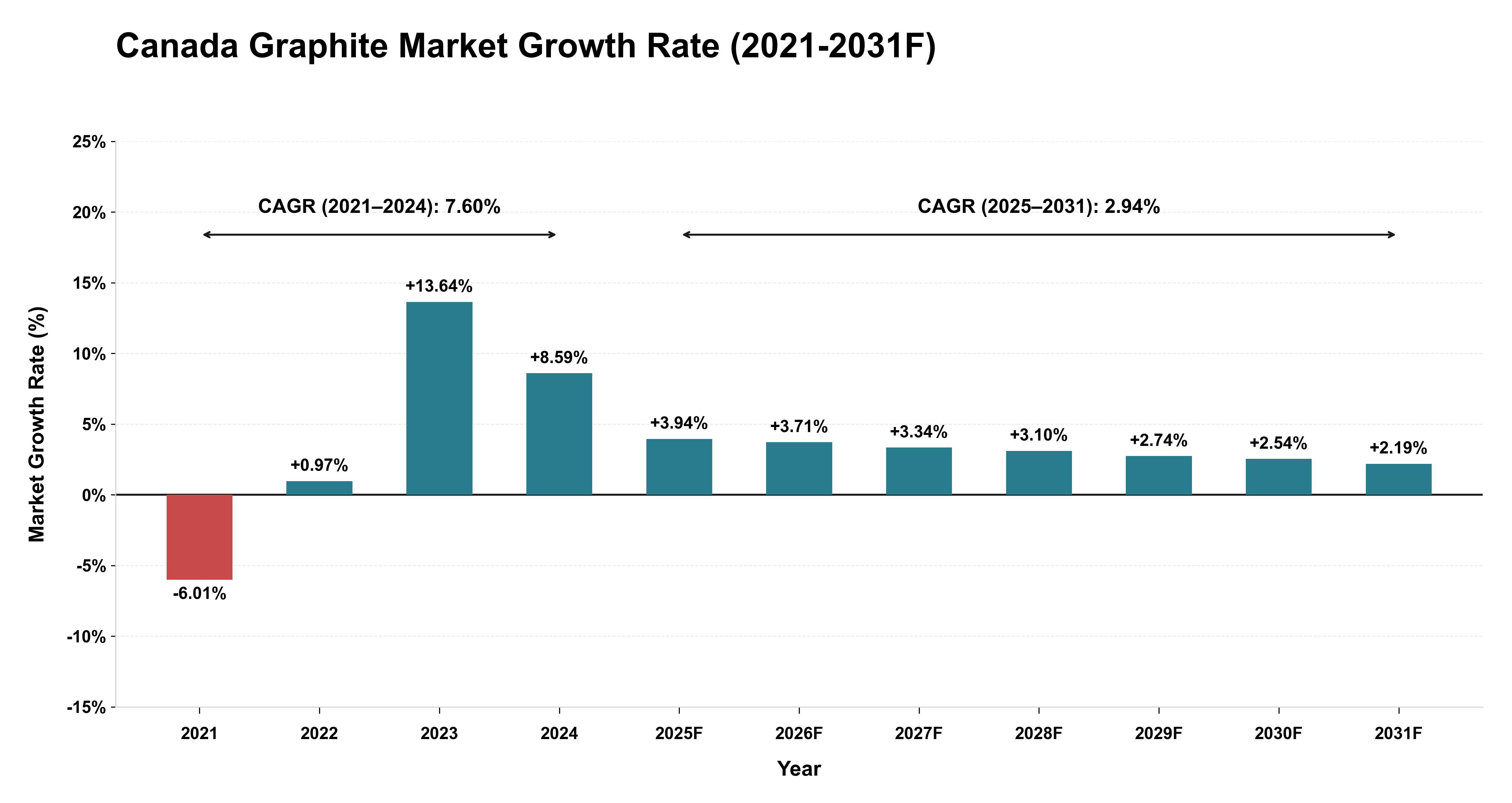 Canada Graphite Market Year-wise Growth Rate (2021-2031F)