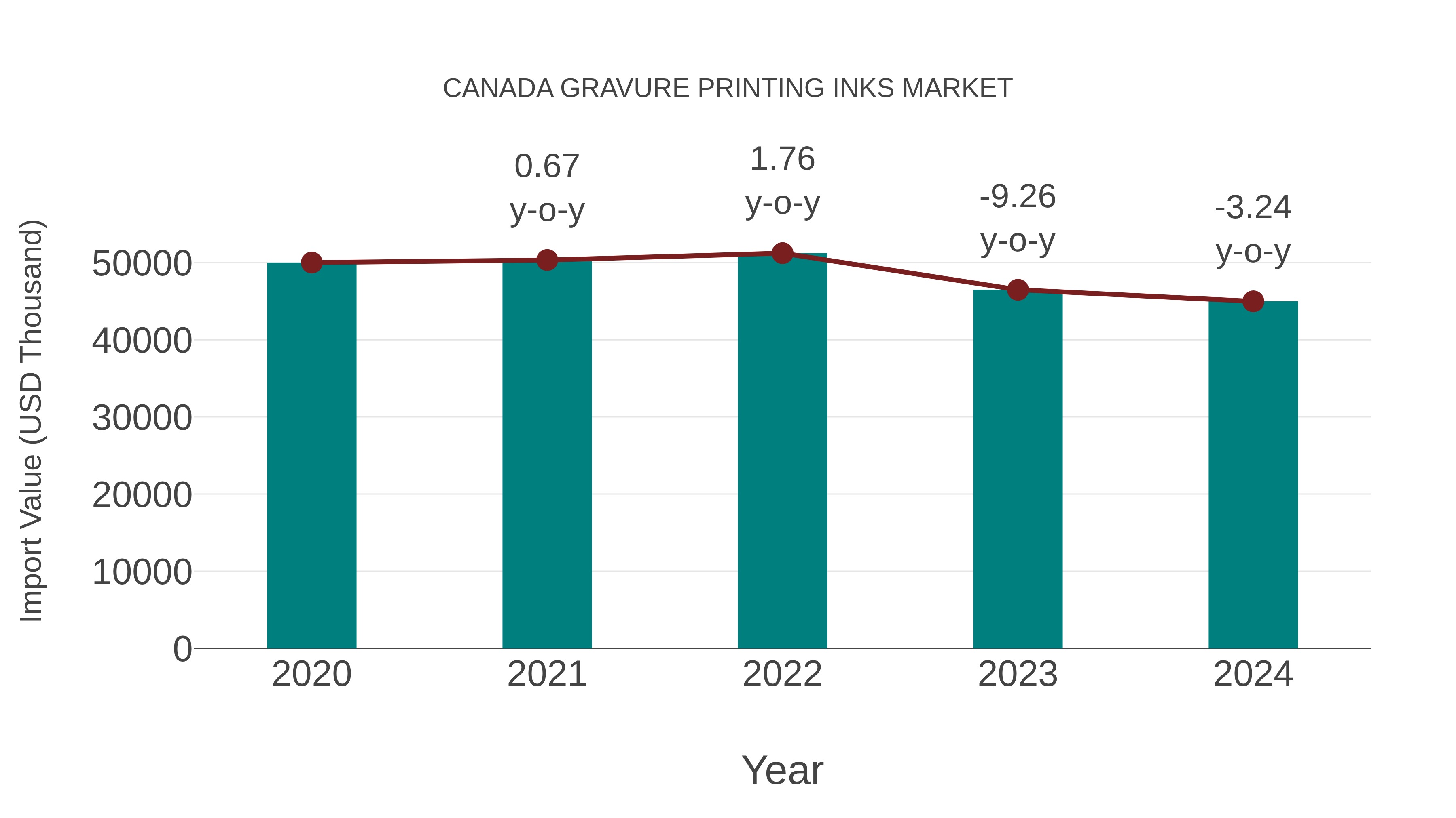  Canada Gravure Printing Inks Market: Import Trend Analysis