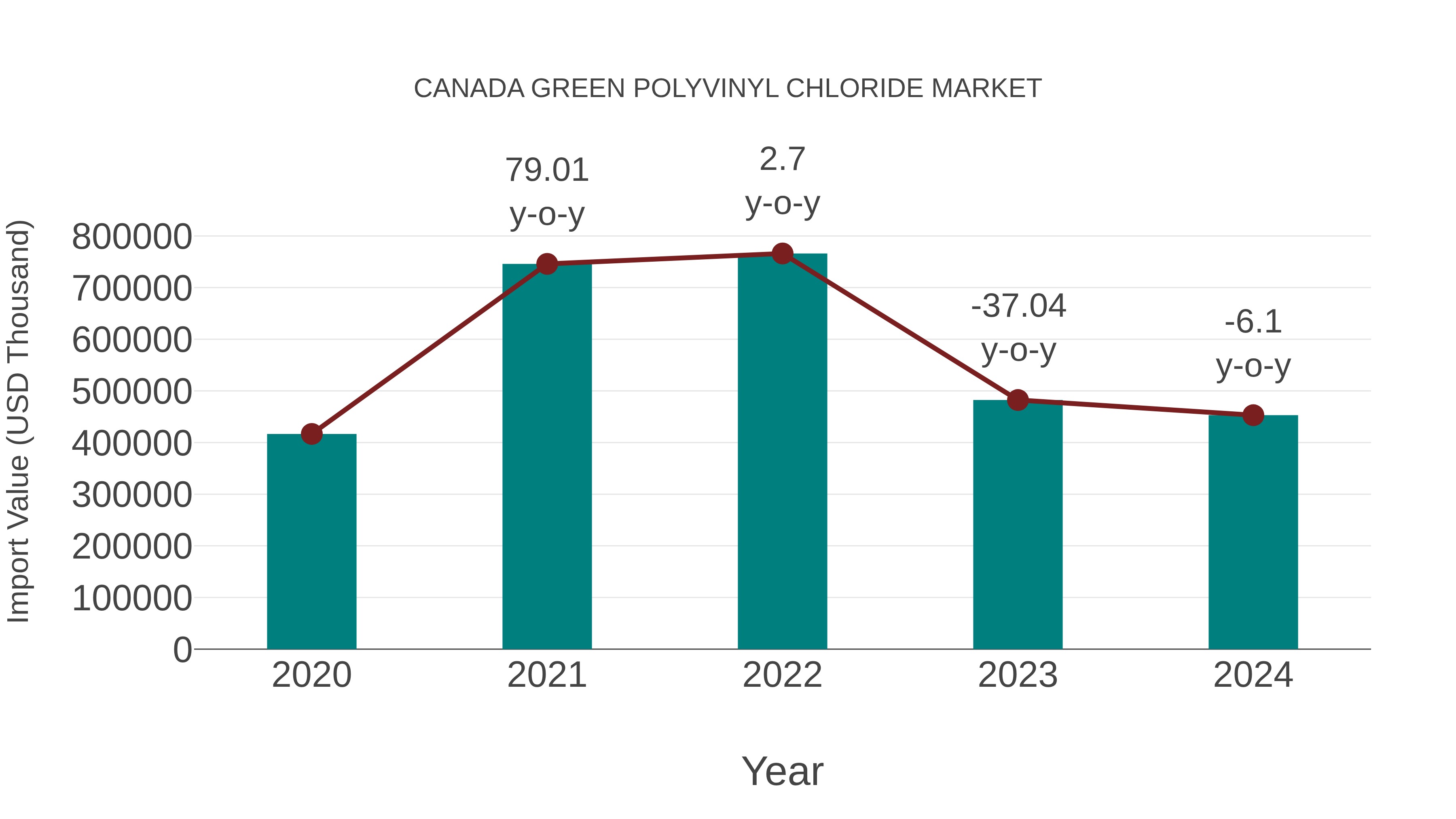  Canada Green Polyvinyl Chloride Market: Import Trend Analysis