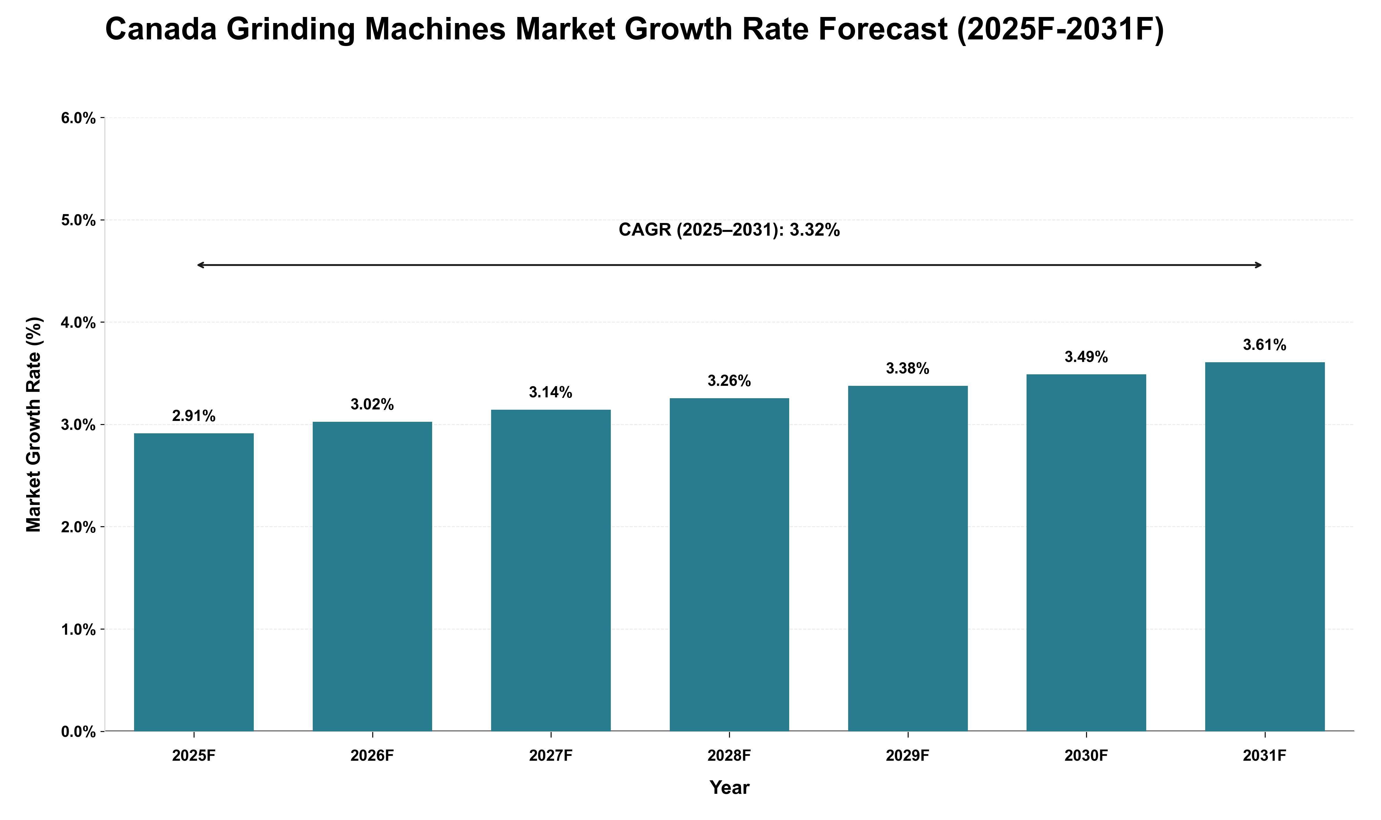 Canada Grinding Machines Market Growth Rate Analysis (2025 - 2031)