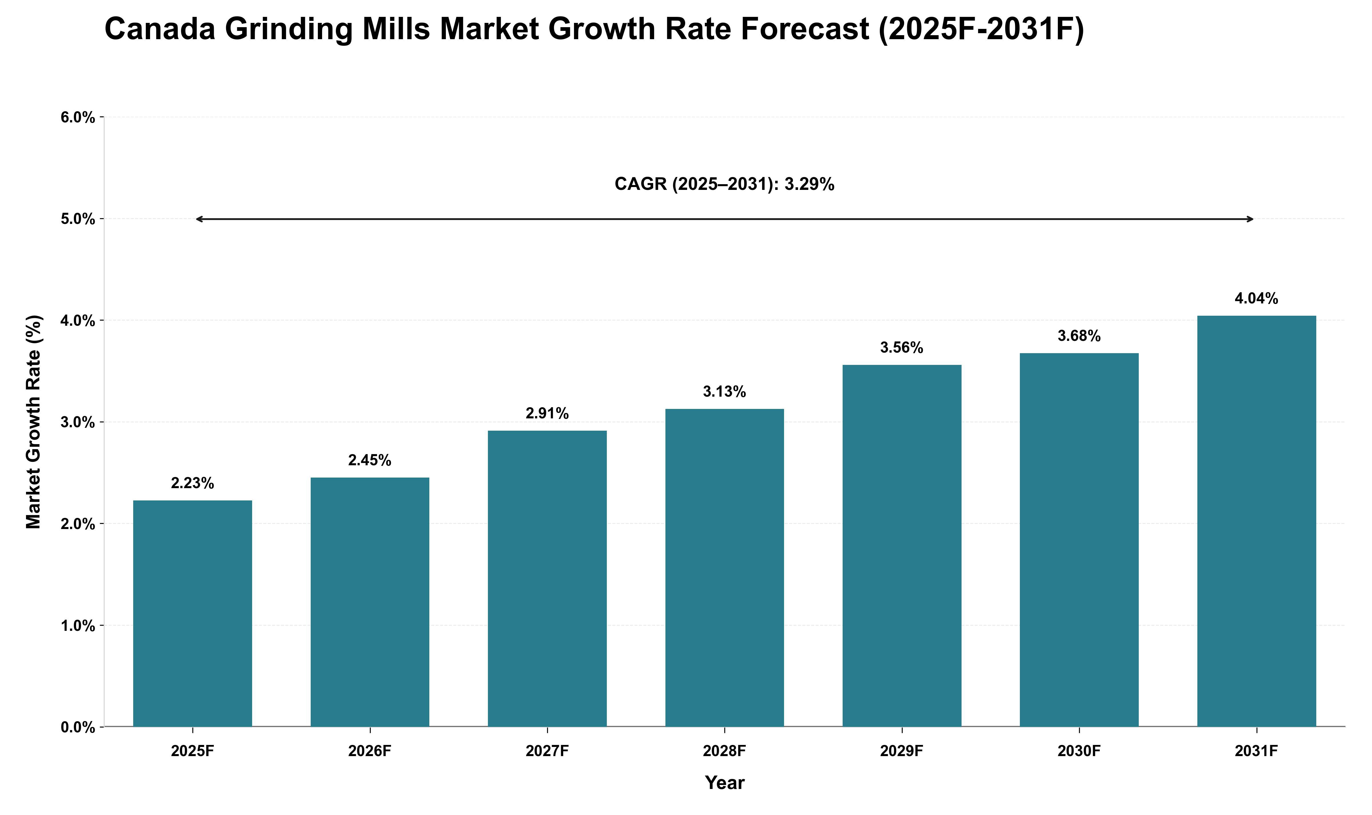 Canada Grinding Mills Market Growth Rate Analysis (2025 - 2031)