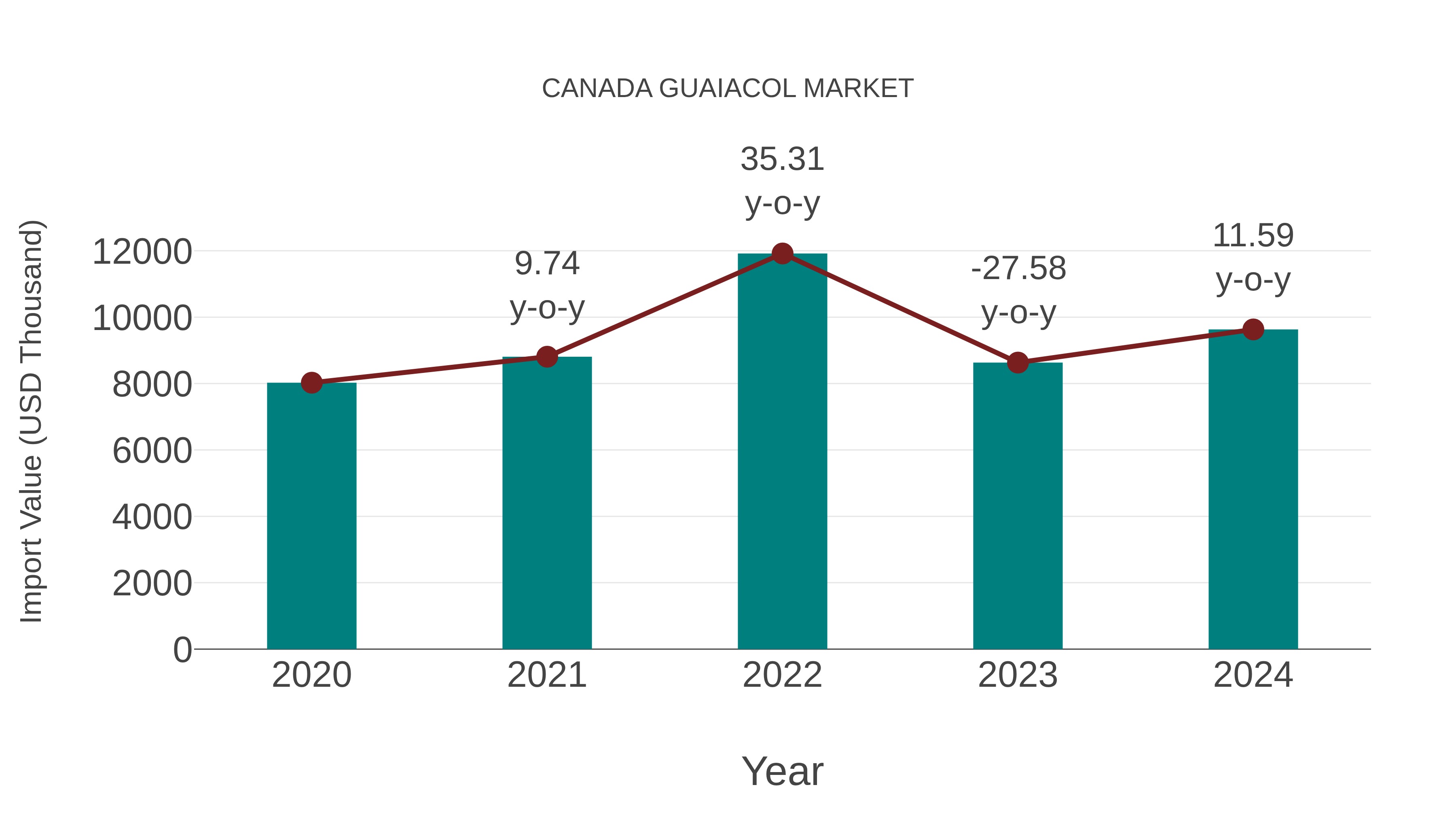  Canada Guaiacol Market: Import Trend Analysis