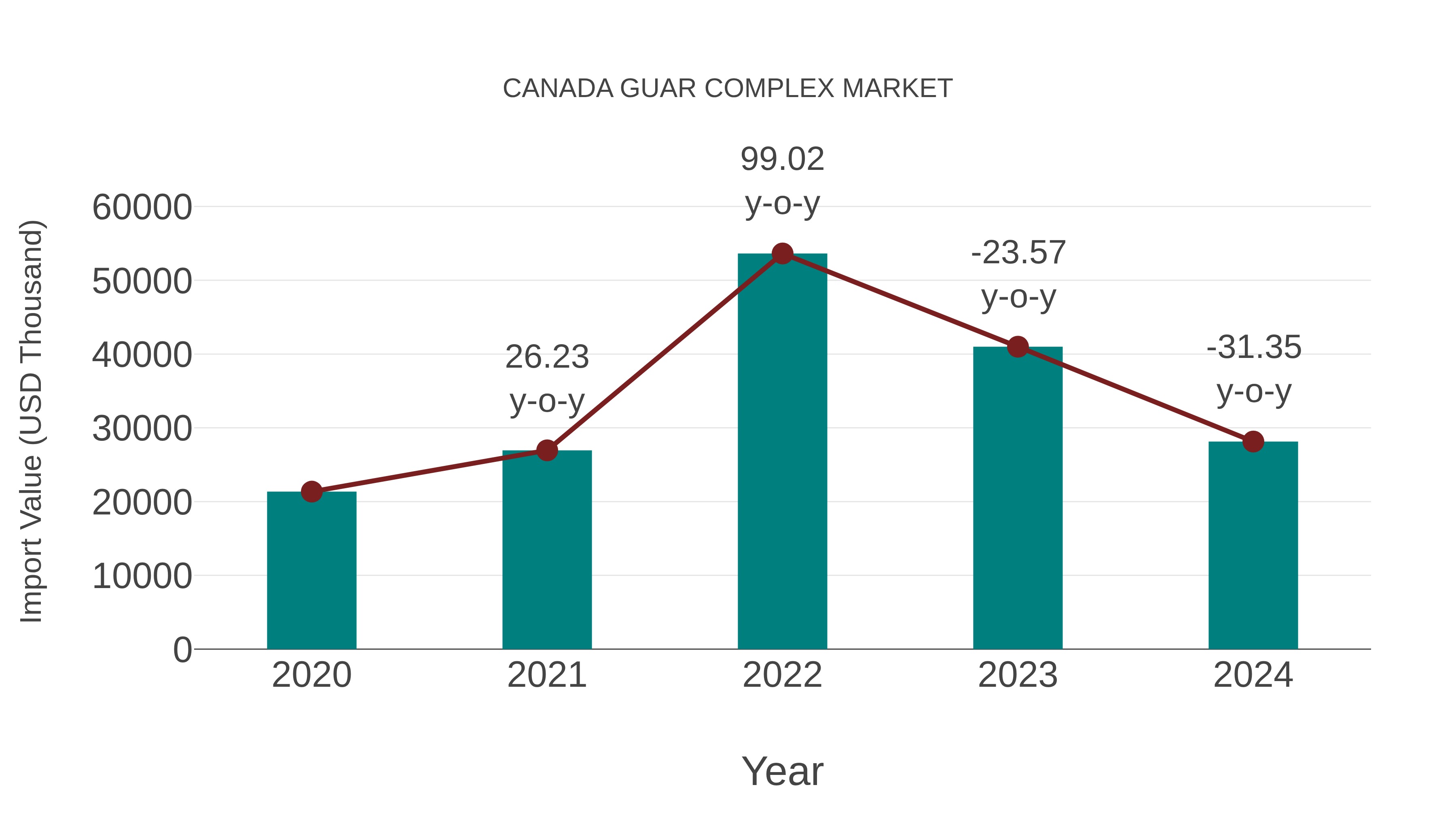  Canada Guar Complex Market: Import Trend Analysis