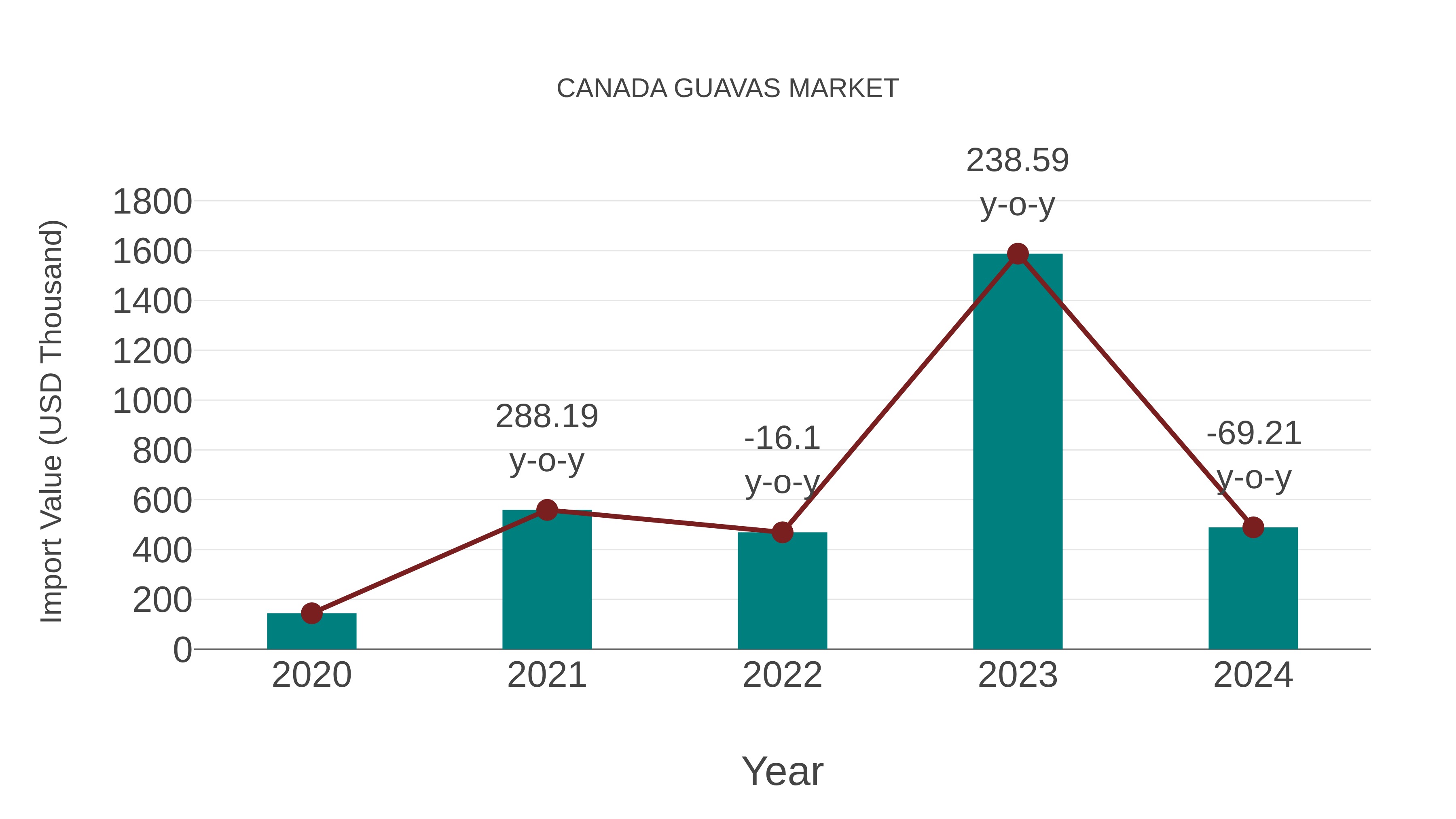  Canada Guavas Market: Import Trend Analysis