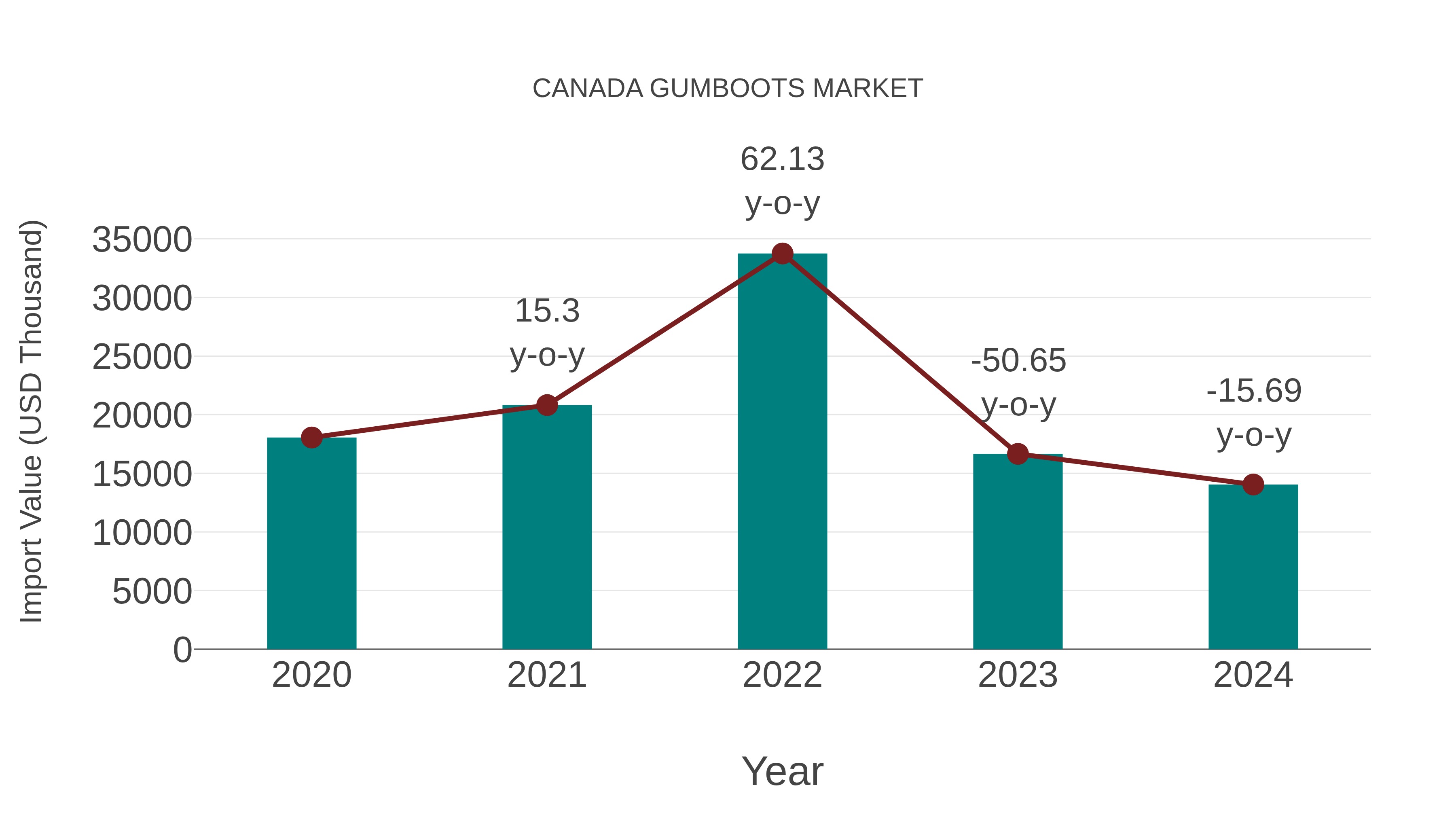  Canada Gumboots Market: Import Trend Analysis